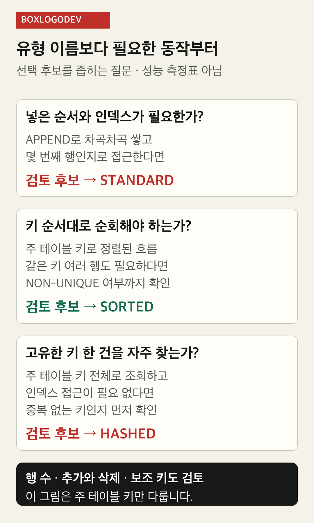 인덱스와 APPEND 순서, 주 테이블 키 순회, 고유한 전체 키 조회라는 요구에 따라 STANDARD, SORTED, HASHED를 검토하는 질문. 행 수와 추가·삭제 및 보조 키는 추가 검토가 필요하다.