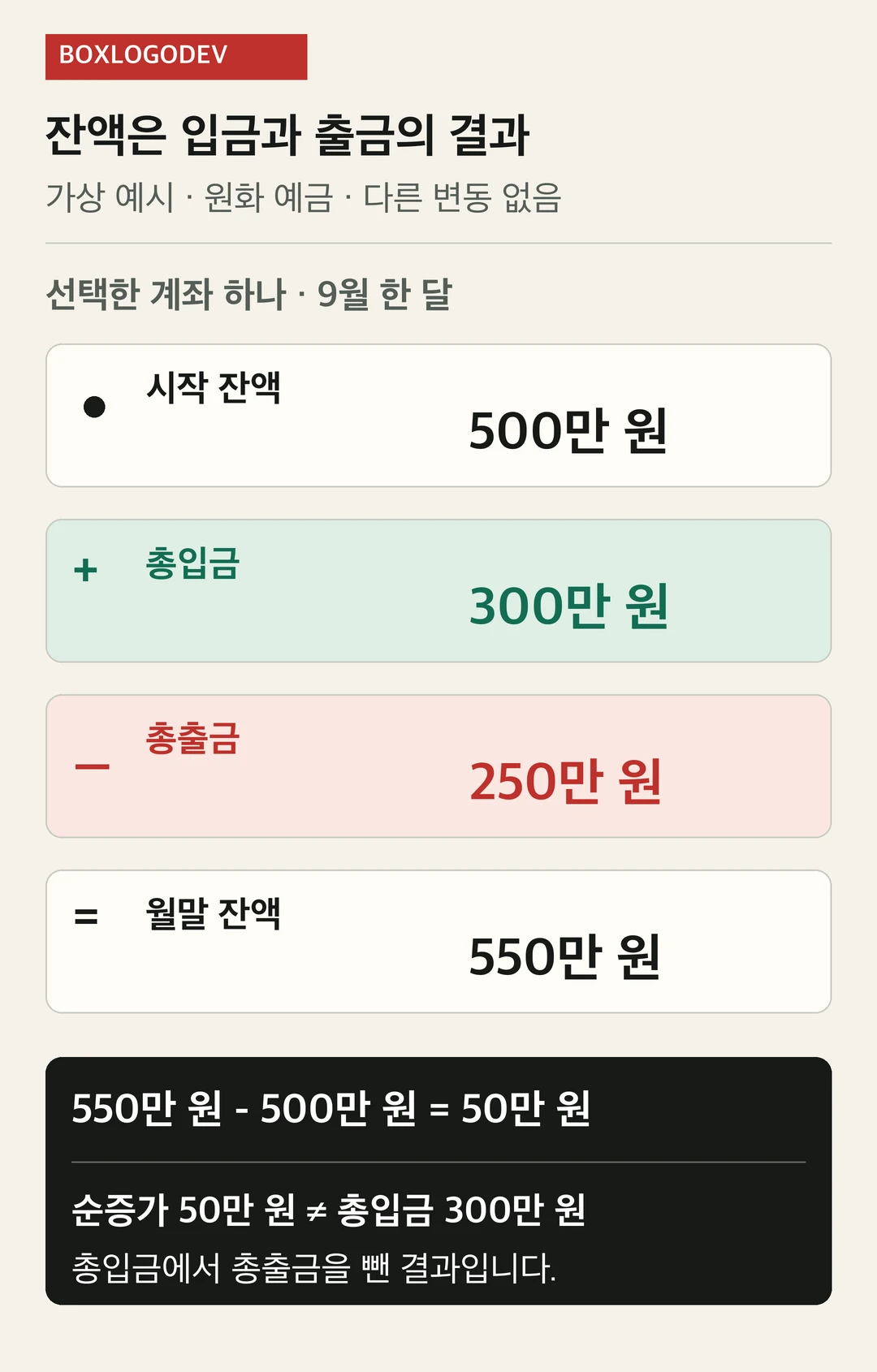 원화 예금 한 계좌에서 시작 잔액 500만 원에 입금 300만 원을 더하고 출금 250만 원을 빼면 월말 550만 원이다. 순증가 50만 원은 총입금과 다르다.