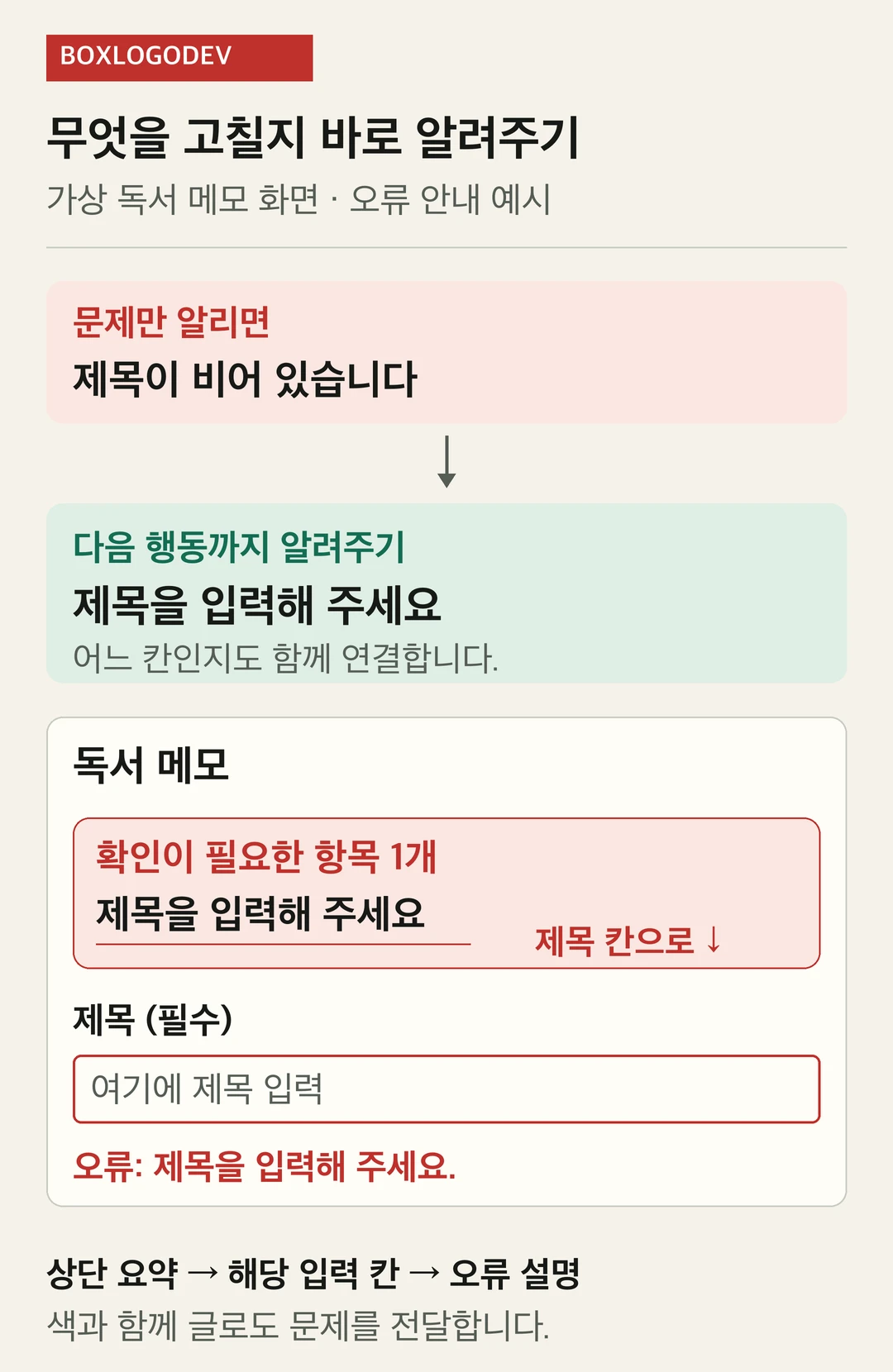 가상 독서메모 폼의 제목 누락 안내. 상단 오류 요약에서 제목 칸으로 이동하고 텍스트로 수정 방법을 알려준다.