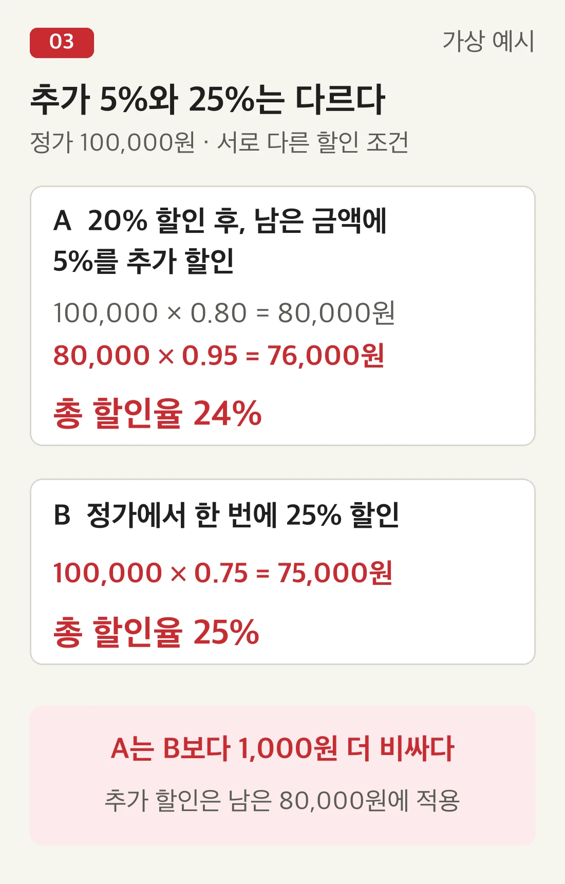 가상 정가 100,000원. A 경로는 20% 할인한 80,000원에 다시 5%를 할인하여 76,000원, 총 24% 할인이다. B 경로는 정가에서 바로 25% 할인하여 75,000원이다. A가 B보다 1,000원 더 비싸다.