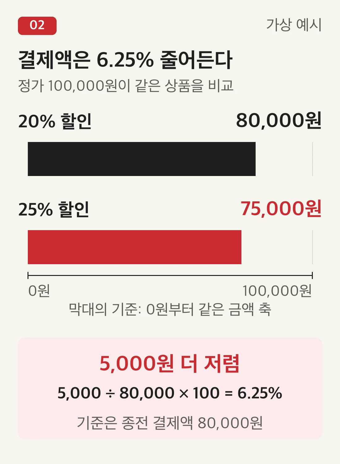 가상 정가 100,000원인 같은 상품. 공통 0원 기준 금액 축에서 20% 할인 결제액은 80,000원, 25% 할인 결제액은 75,000원이다. 차액 5,000원을 종전 결제액 80,000원으로 나누면 6.25% 감소다.