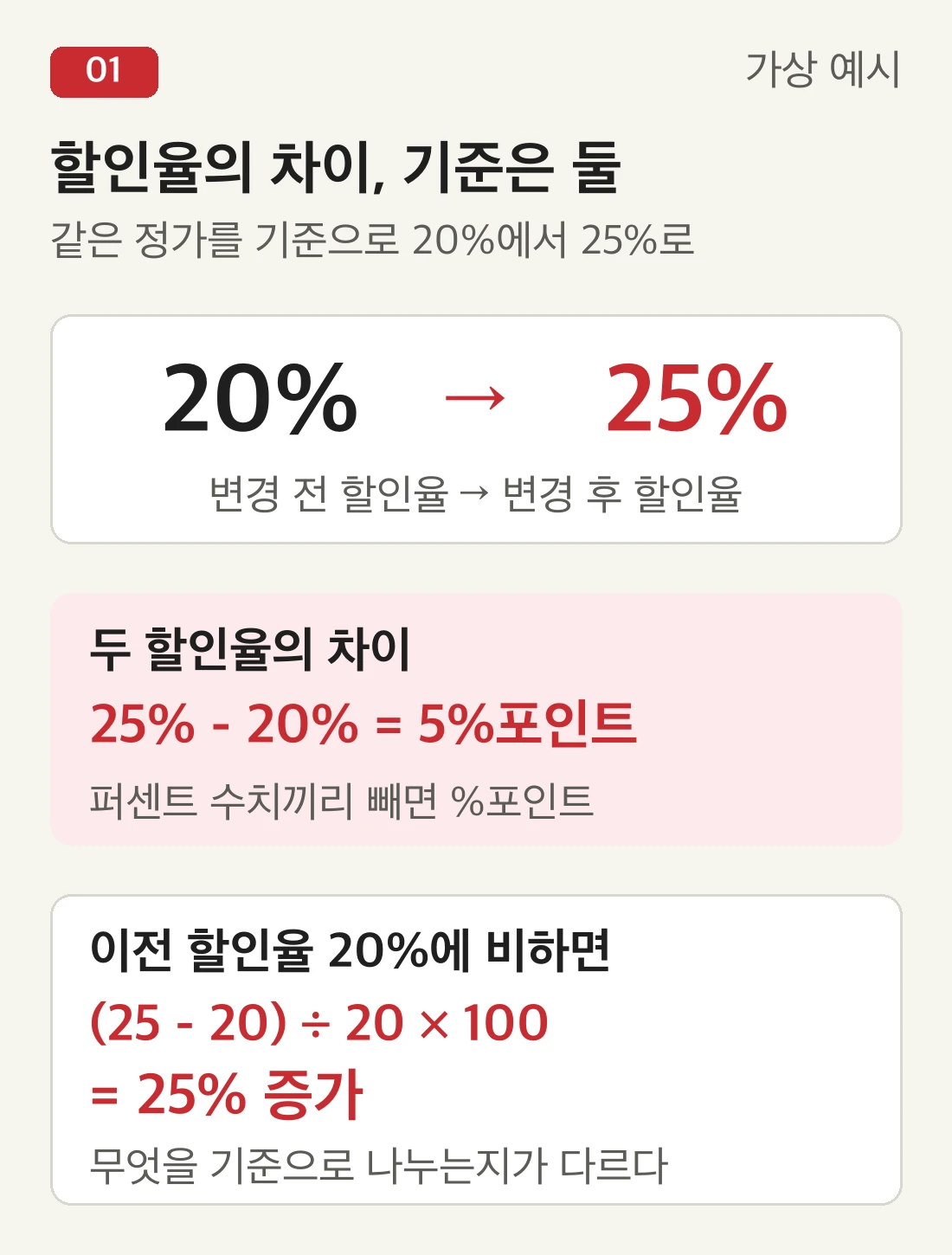 가상 예시. 같은 정가에 대한 할인율이 20%에서 25%로 바뀌면 차이는 5%포인트다. 이전 할인율 20%를 기준으로 계산한 증가율은 (25 빼기 20) 나누기 20 곱하기 100으로 25%다.