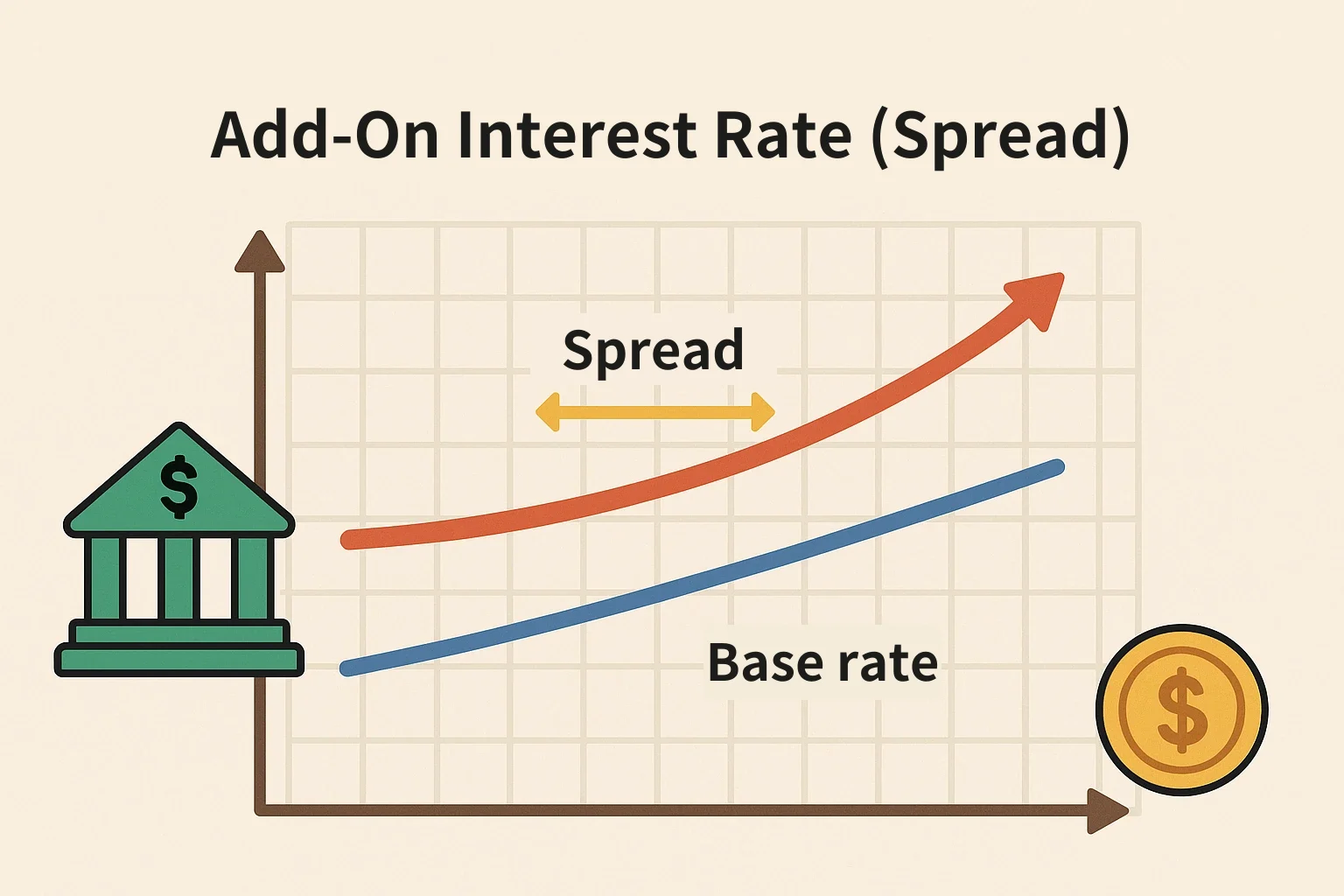 Illustration titled Add-On Interest Rate (Spread): on a grid chart beside a bank icon, a red rising curve sits above a blue line labeled Base rate, and a double-headed arrow labeled Spread marks the gap between them; a gold coin sits at the corner.