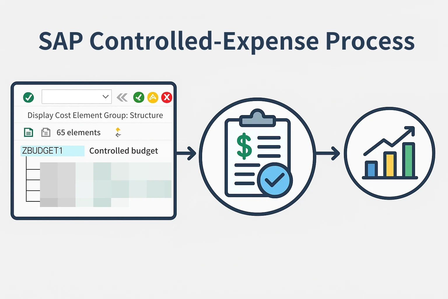 Illustration titled SAP Controlled-Expense Process: a stylized Display Cost Element Group screen with group ZBUDGET1 (Controlled budget), an arrow to an approved budget clipboard, and an arrow to a rising bar chart.