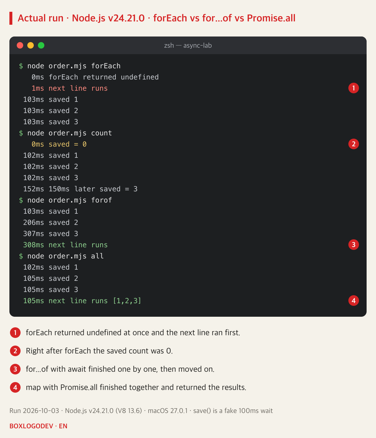 Node.js v24.21.0 output. forEach returned undefined at about 1ms and the next line ran, then saves 1, 2, 3 finished at about 100ms. Counting gives 0 right after and 3 after 150ms. for...of saved 1, 2, 3 about 100ms apart and reached the next line at about 300ms. map with Promise.all finished all three at about 100ms with [1,2,3].