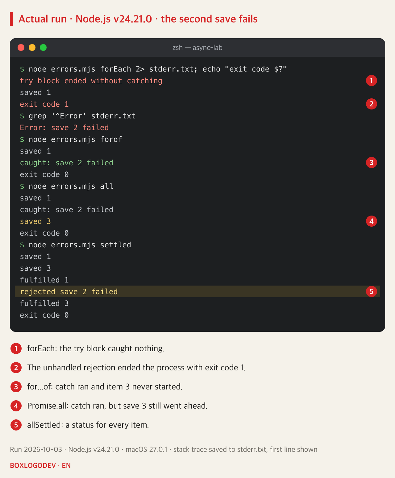 Node.js v24.21.0 output. forEach printed try block ended without catching, then saved 1, exit code 1 and Error: save 2 failed. for...of printed saved 1 and caught: save 2 failed, exit code 0. Promise.all printed saved 1, caught: save 2 failed, saved 3, exit code 0. allSettled printed fulfilled 1, rejected save 2 failed, fulfilled 3.