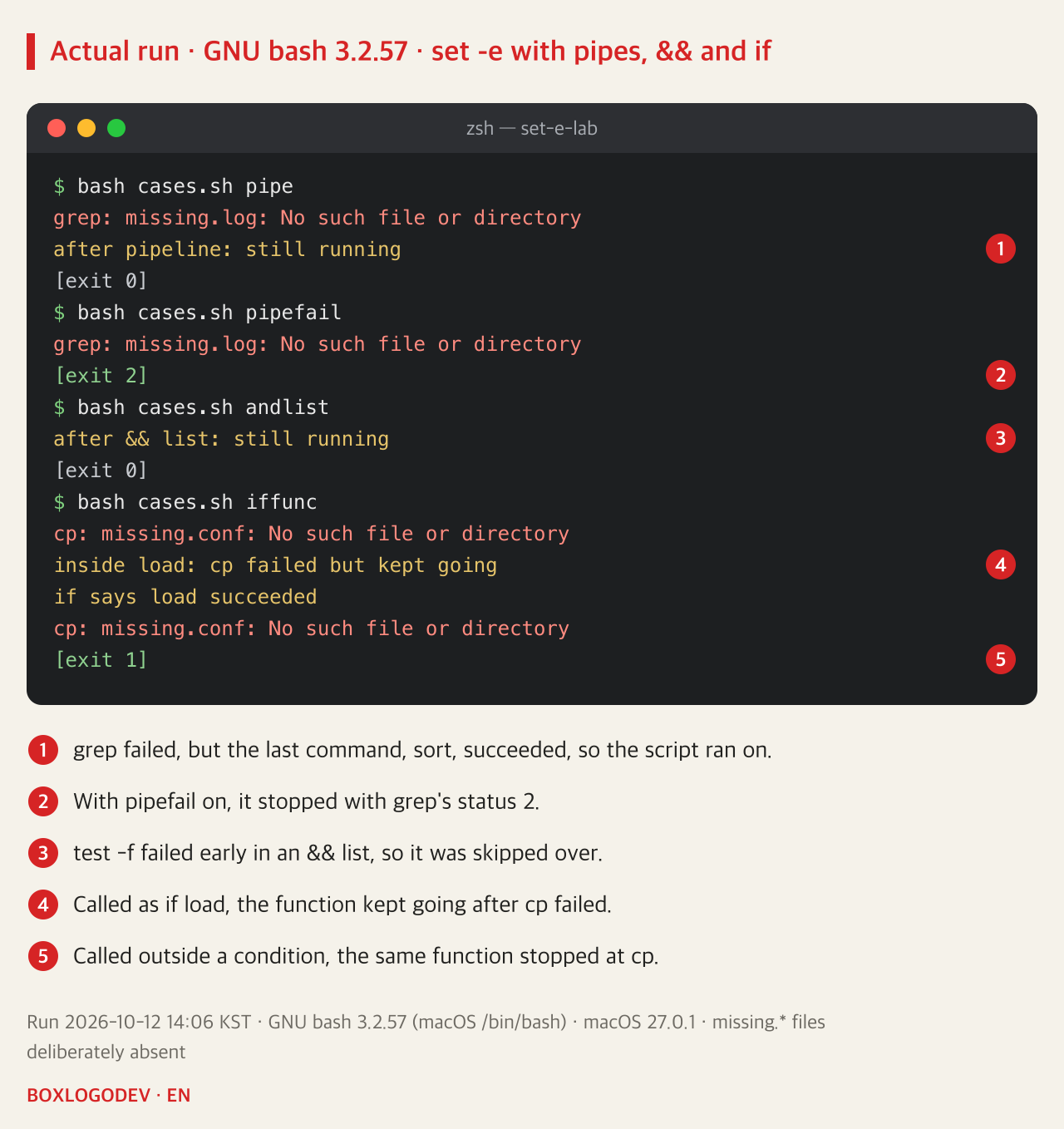 bash 3.2.57 output. cases.sh pipe: after grep cannot find missing.log, 'after pipeline: still running' is printed and exit 0. pipefail: the same error, then exit 2. andlist: 'after && list: still running', exit 0. iffunc: after the cp error, 'inside load: cp failed but kept going' and 'if says load succeeded' are printed; called again outside a condition, the cp error is followed by exit 1.