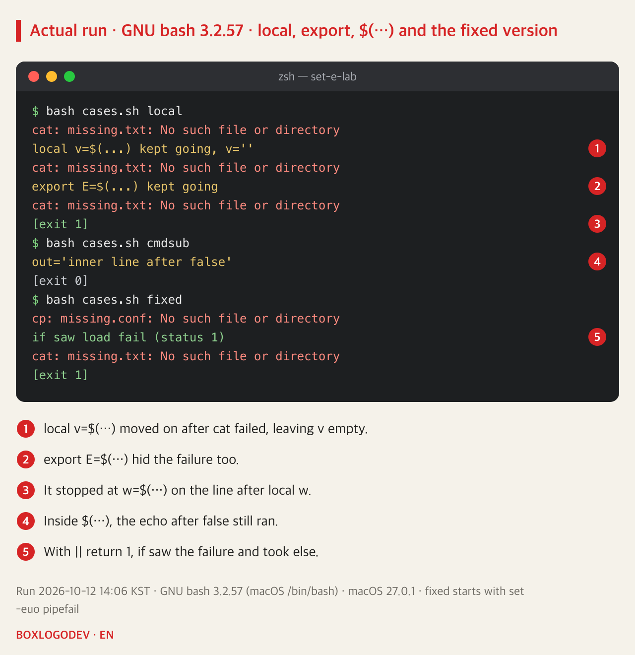bash 3.2.57 output. cases.sh local: after a cat error, local v=$(...) kept going, v=''; after another cat error, export E=$(...) kept going; after a third cat error, exit 1. cmdsub: out='inner line after false', exit 0. fixed: after the cp error, if saw load fail (status 1); after the cat error, exit 1.