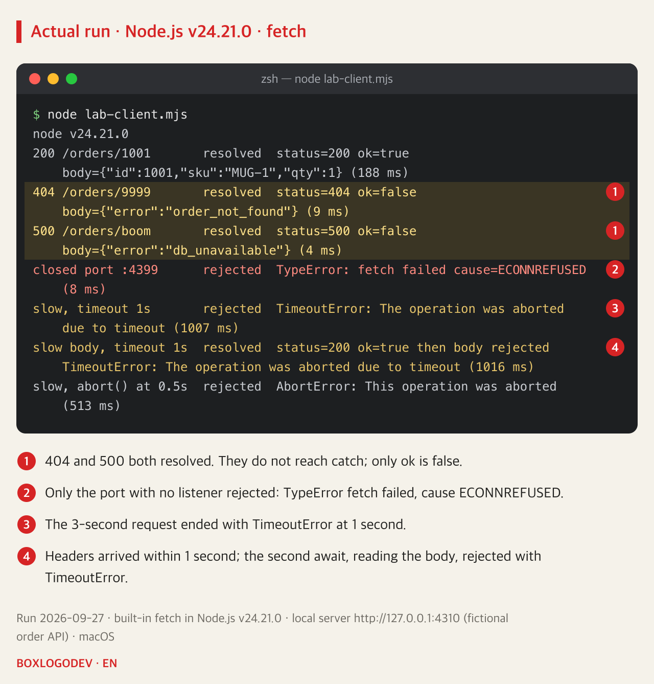 Node.js v24.21.0 output. 200, 404 and 500 all resolved, with ok=false for 404 and 500. Closed port 4399 rejected with TypeError fetch failed, cause ECONNREFUSED. The slow request with a 1-second limit gave TimeoutError; the slow-body request resolved with 200, then the body read rejected with TimeoutError; abort at 0.5 s gave AbortError.