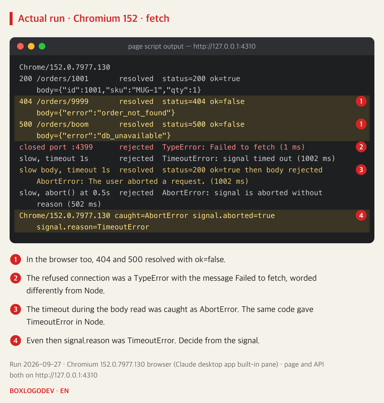 Chromium 152 output. 404 and 500 resolved with ok=false. The closed port gave TypeError Failed to fetch. The slow request with a 1-second limit gave TimeoutError; the slow-body request resolved with 200, then the body read rejected with AbortError. The last line shows caught=AbortError, signal.aborted=true, signal.reason=TimeoutError.