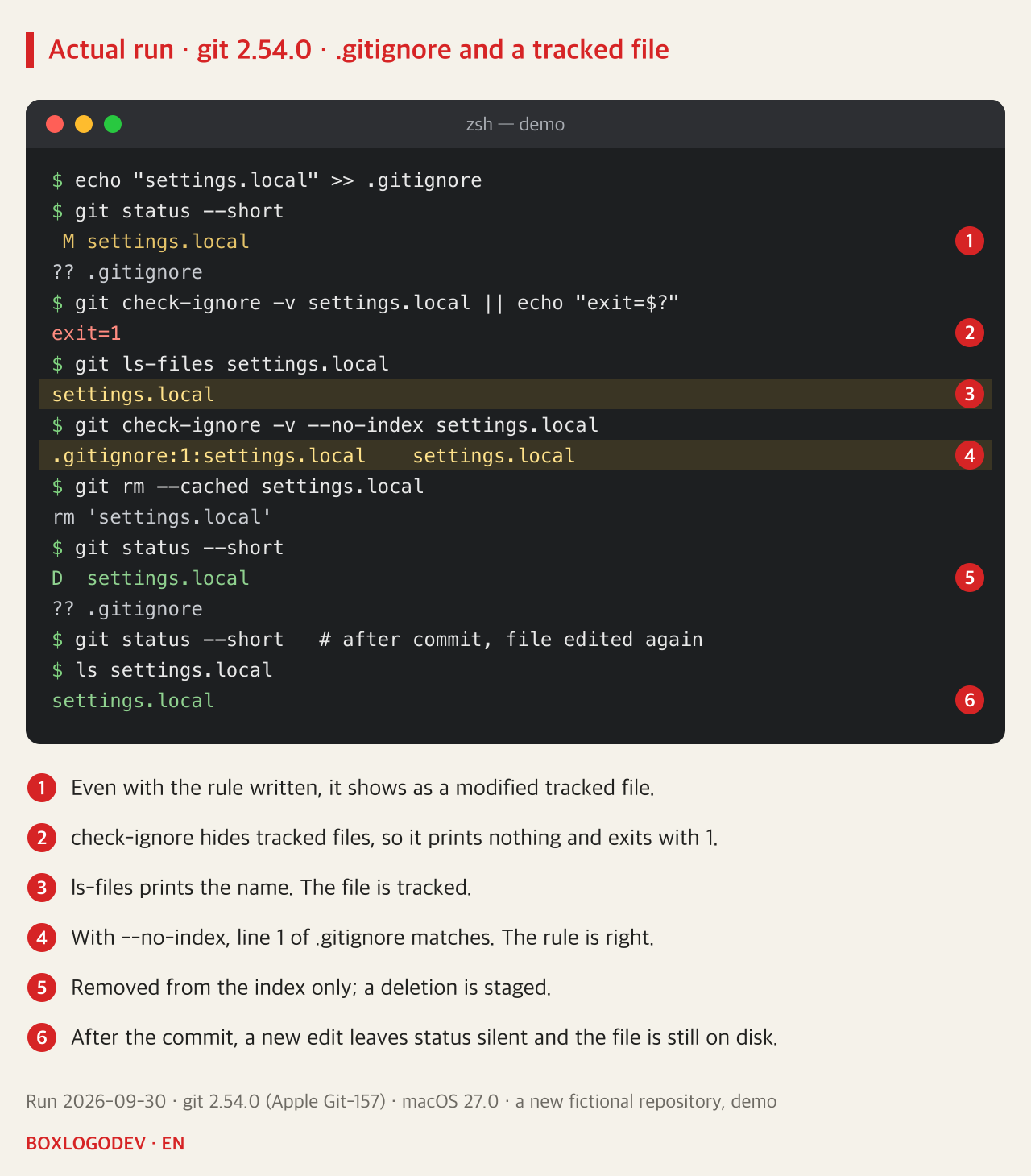 git 2.54.0 output. After adding settings.local to .gitignore, status still shows M settings.local. check-ignore -v prints nothing, exit=1. ls-files prints settings.local. check-ignore -v --no-index prints .gitignore:1:settings.local. After git rm --cached, status shows D settings.local. After committing and editing again, status is empty and ls still shows settings.local.