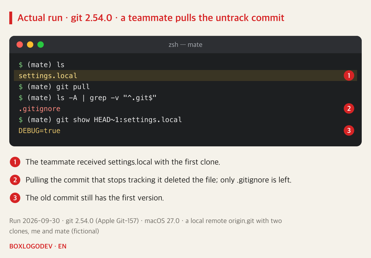 git 2.54.0 output. In the mate clone, ls shows settings.local. After git pull, ls -A shows only .gitignore. git show HEAD~1:settings.local prints DEBUG=true.