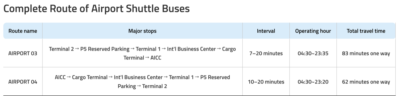 The English complete-route table trimmed to two rows. AIRPORT 03: Terminal 2 → P5 Reserved Parking → Terminal 1 → Int’l Business Center → Cargo Terminal → AICC, 7–20 minutes, 04:30~23:35, 83 minutes one way. AIRPORT 04: AICC → Cargo Terminal → Int’l Business Center → Terminal 1 → P5 Reserved Parking → Terminal 2, 10–20 minutes, 04:30~23:20, 62 minutes one way.