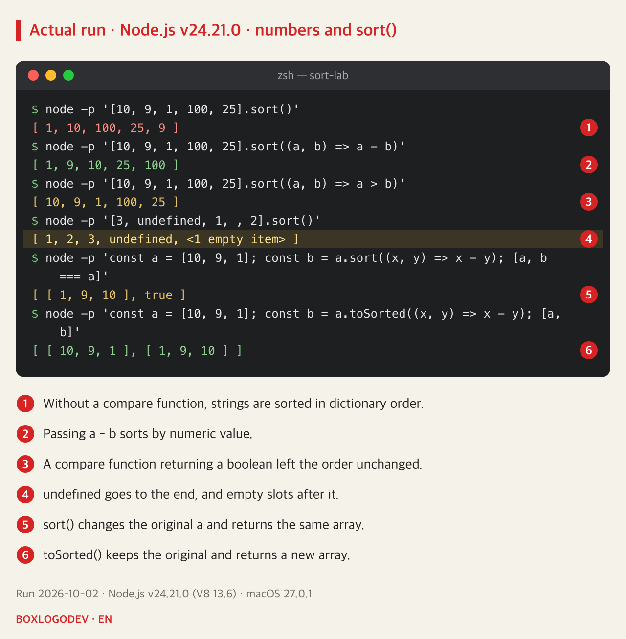 Node.js v24.21.0 output. [10, 9, 1, 100, 25].sort() gives [1, 10, 100, 25, 9]. An a - b compare function gives [1, 9, 10, 25, 100]. An a > b compare function leaves [10, 9, 1, 100, 25]. [3, undefined, 1, empty, 2].sort() gives [1, 2, 3, undefined, 1 empty item]. After sort, the original a is [1, 9, 10] and b === a is true. After toSorted, the original is [10, 9, 1] and the new array is [1, 9, 10].
