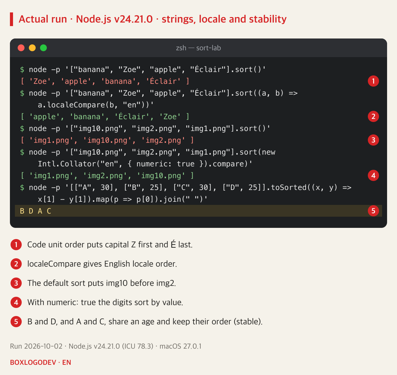 Node.js v24.21.0 output. The default sort gives Zoe, apple, banana, Éclair. localeCompare with English gives apple, banana, Éclair, Zoe. File names sorted by default give img1, img10, img2. Intl.Collator numeric gives img1, img2, img10. Sorting by age with toSorted gives B D A C.