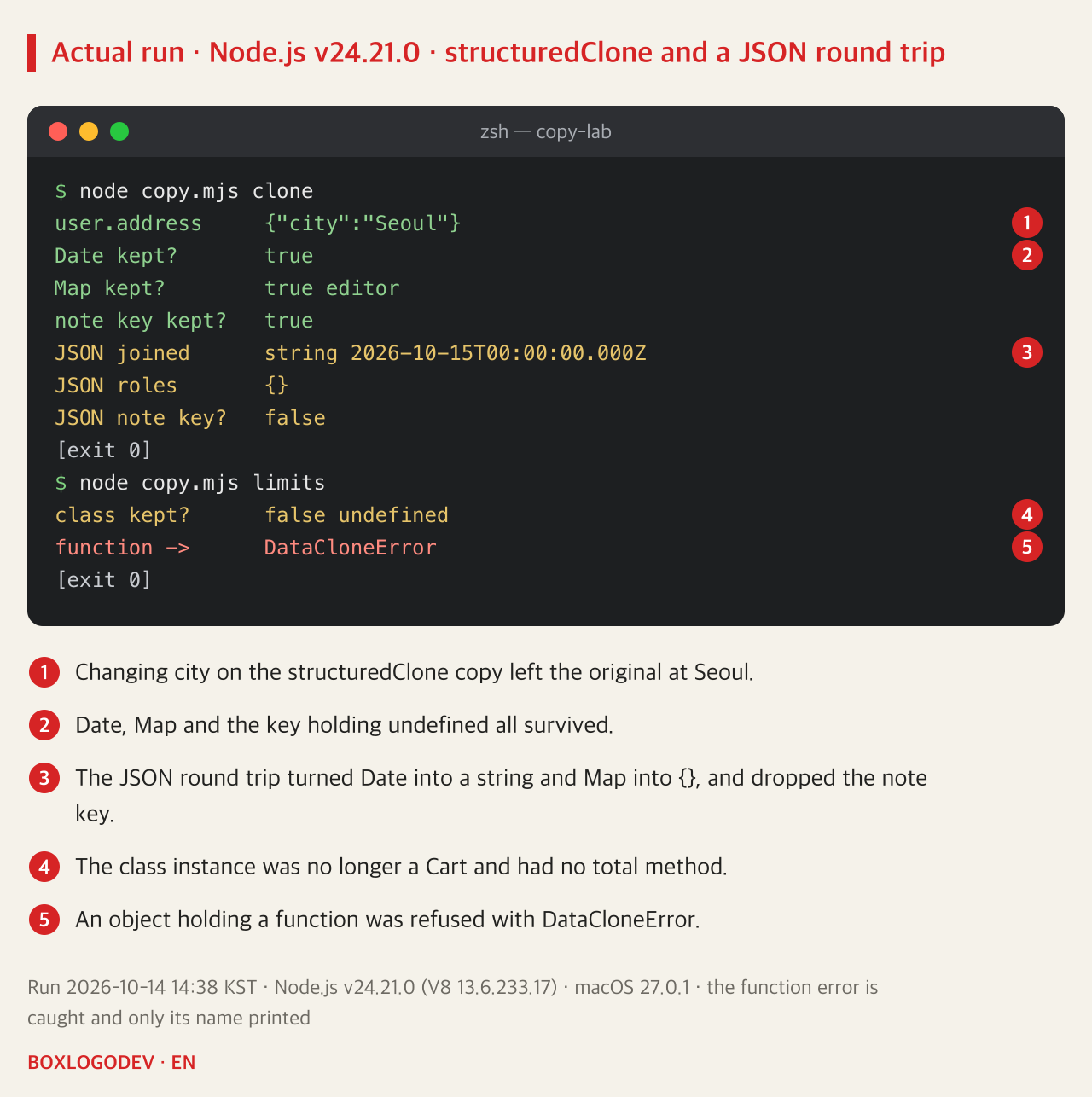 Node.js v24.21.0 output. copy.mjs clone: user.address is city Seoul, Date kept? true, Map kept? true editor, note key kept? true, JSON joined is string 2026-10-15T00:00:00.000Z, JSON roles is {}, JSON note key? false. limits: class kept? false undefined, function -> DataCloneError.