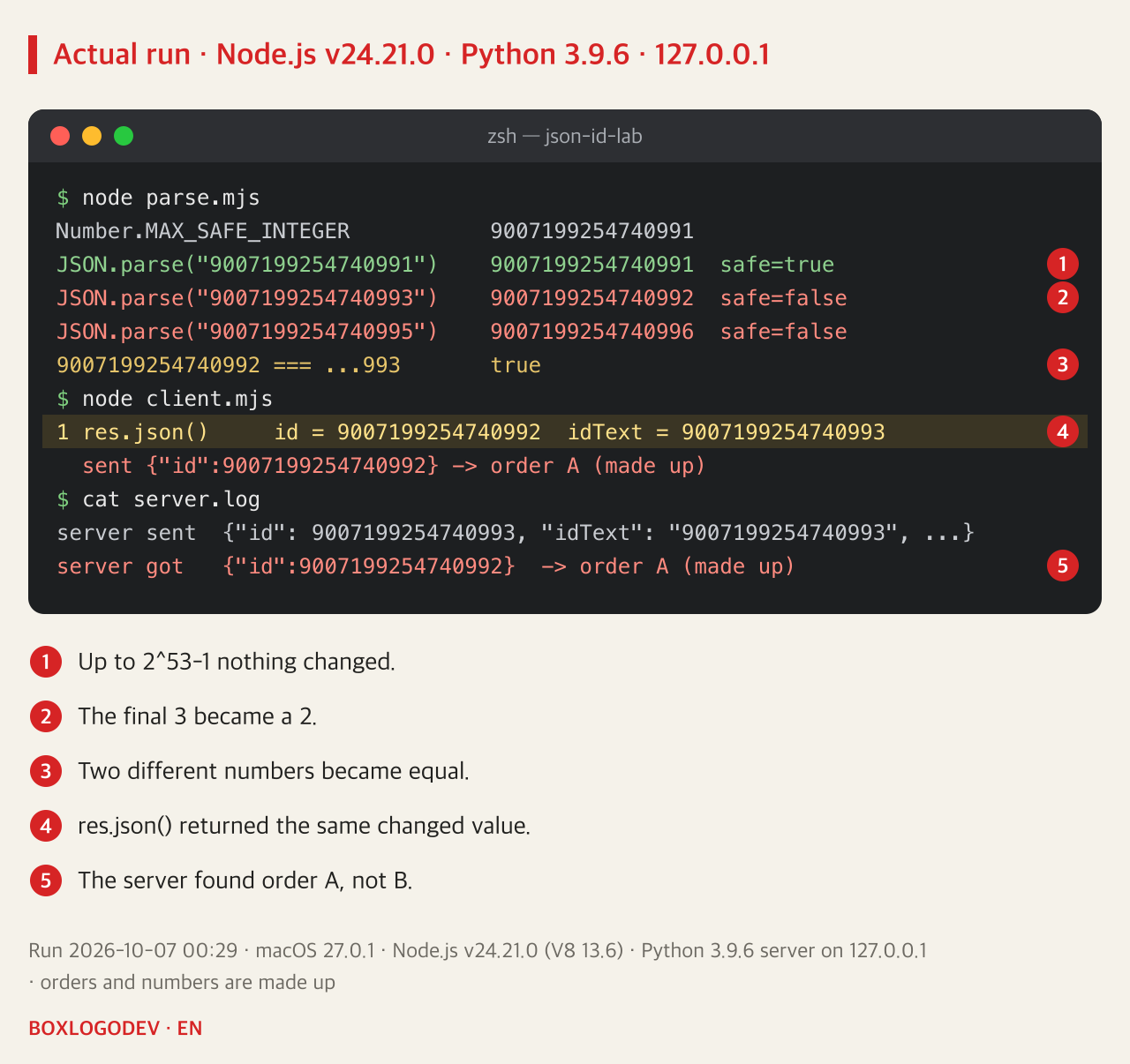 Output. parse.mjs: Number.MAX_SAFE_INTEGER 9007199254740991; JSON.parse("9007199254740991") unchanged, safe=true; "9007199254740993" gives 9007199254740992, safe=false; "9007199254740995" gives 9007199254740996; 9007199254740992 === ...993 is true. client.mjs: id from res.json() is 9007199254740992, idText is 9007199254740993; sending {"id":9007199254740992} hit order A. server.log: sent 9007199254740993, got 9007199254740992 and found order A.