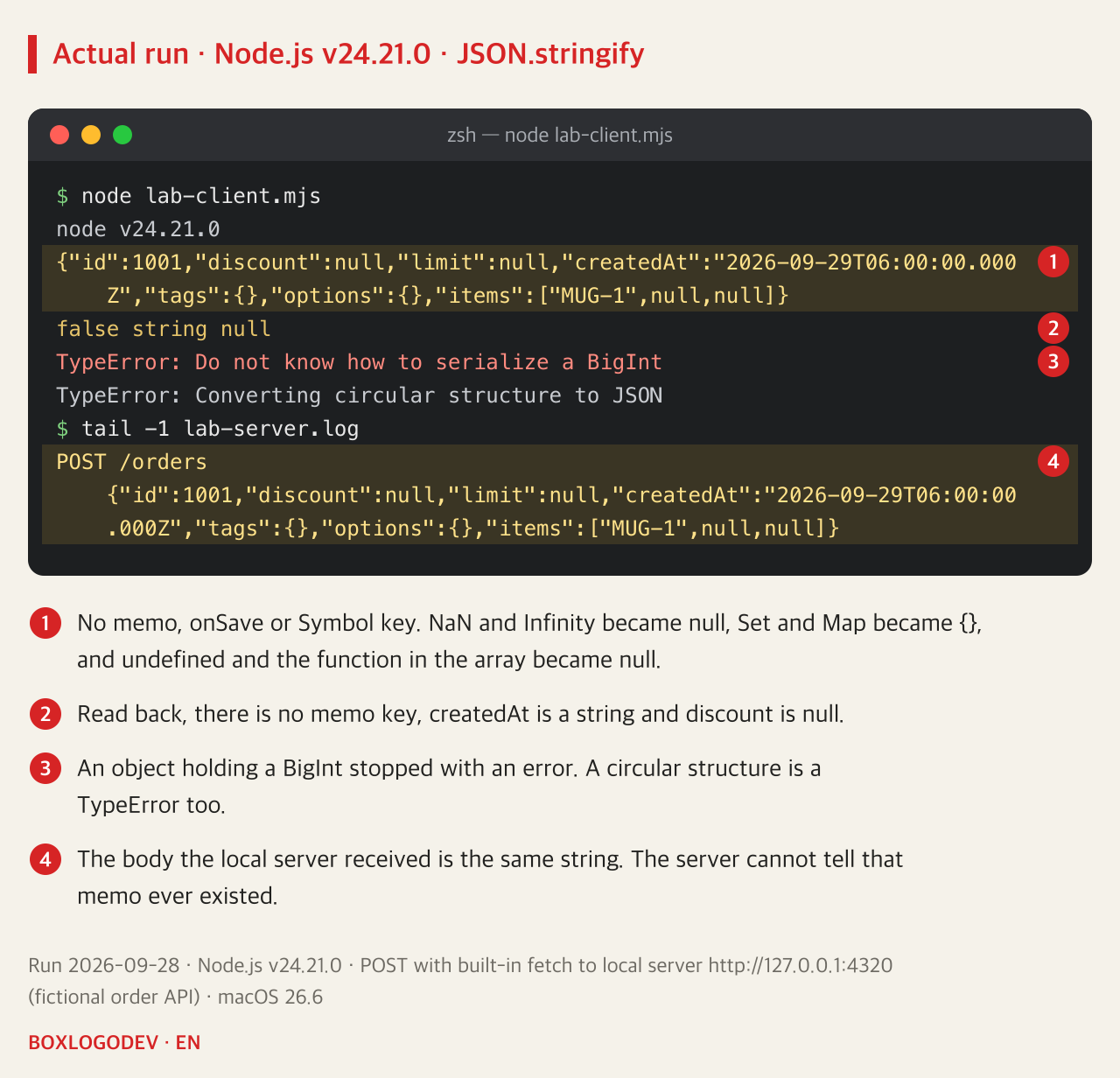 Node.js v24.21.0 output. The serialized string has no memo; discount and limit are null, tags and options are empty objects, and items is MUG-1, null, null. Reading back prints false string null. BigInt gives TypeError Do not know how to serialize a BigInt and the circular structure TypeError Converting circular structure to JSON. The POST body in the server log is the same string.