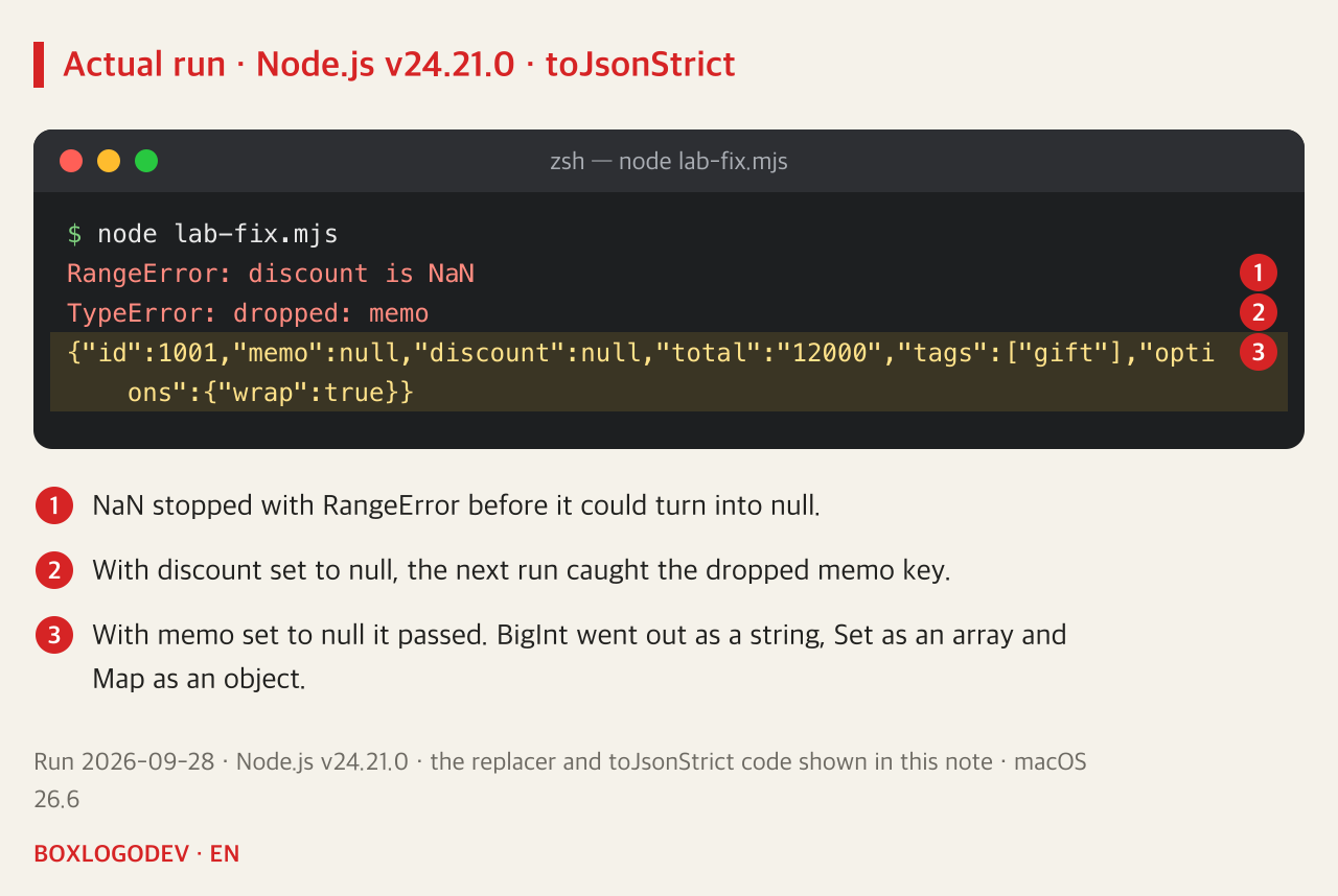 Node.js v24.21.0 output. First line RangeError discount is NaN, second TypeError dropped memo, third a JSON string with memo null, discount null, total as the string 12000, tags as the array gift and options as the object wrap true.