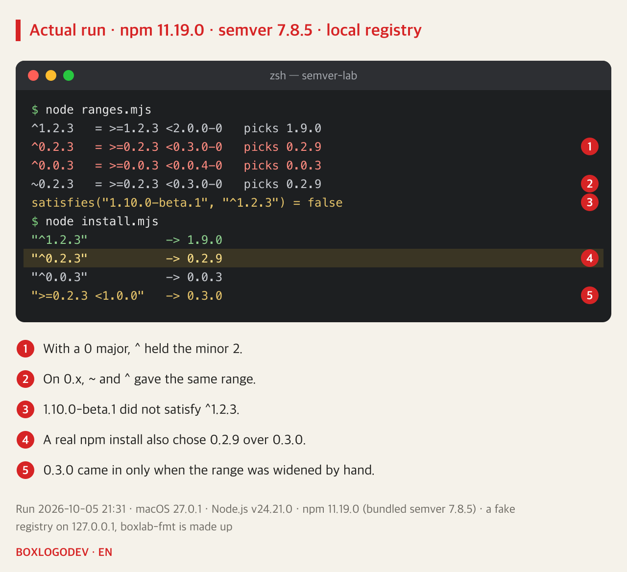 Output. ranges.mjs: ^1.2.3 = >=1.2.3 <2.0.0-0 picks 1.9.0; ^0.2.3 = >=0.2.3 <0.3.0-0 picks 0.2.9; ^0.0.3 = >=0.0.3 <0.0.4-0 picks 0.0.3; ~0.2.3 = >=0.2.3 <0.3.0-0 picks 0.2.9. satisfies("1.10.0-beta.1", "^1.2.3") is false. install.mjs: "^1.2.3" 1.9.0, "^0.2.3" 0.2.9, "^0.0.3" 0.0.3, ">=0.2.3 <1.0.0" 0.3.0.