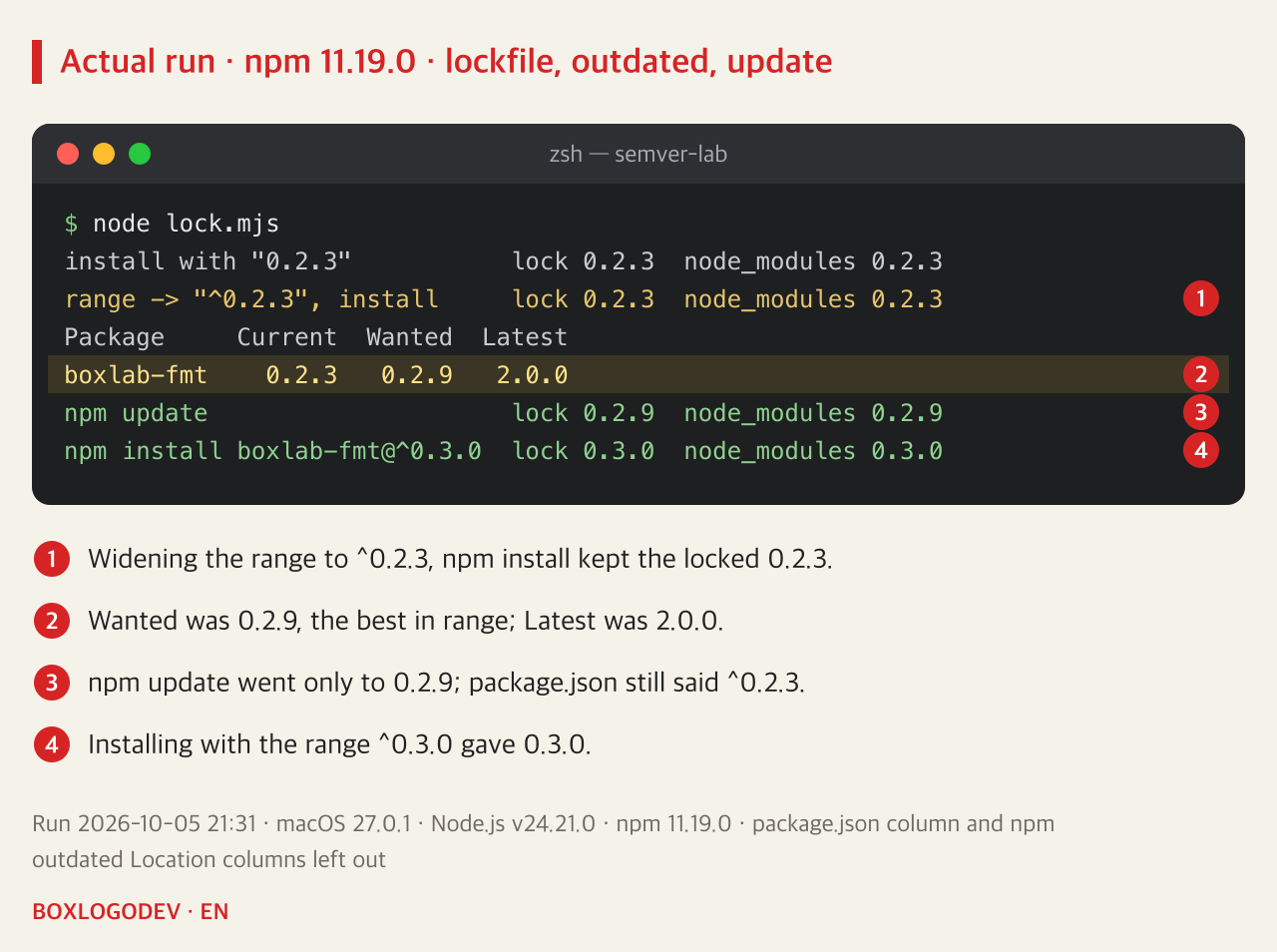 lock.mjs output. Installed with "0.2.3": lockfile and node_modules 0.2.3. After changing the range to "^0.2.3" and running install: still 0.2.3. npm outdated: boxlab-fmt Current 0.2.3, Wanted 0.2.9, Latest 2.0.0. After npm update: 0.2.9. After npm install boxlab-fmt@^0.3.0: 0.3.0.