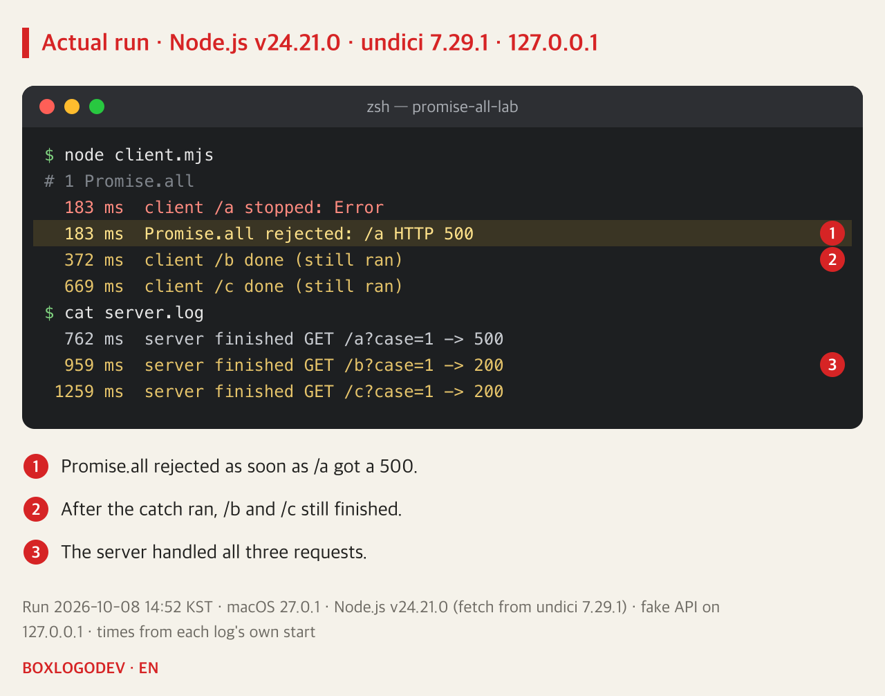 Output. # 1 Promise.all: at 183 ms /a stopped with Error and Promise.all rejected with /a HTTP 500. /b finished at 372 ms and /c at 669 ms (still ran). server.log: GET /a?case=1 returned 500, /b and /c returned 200; all three were handled.