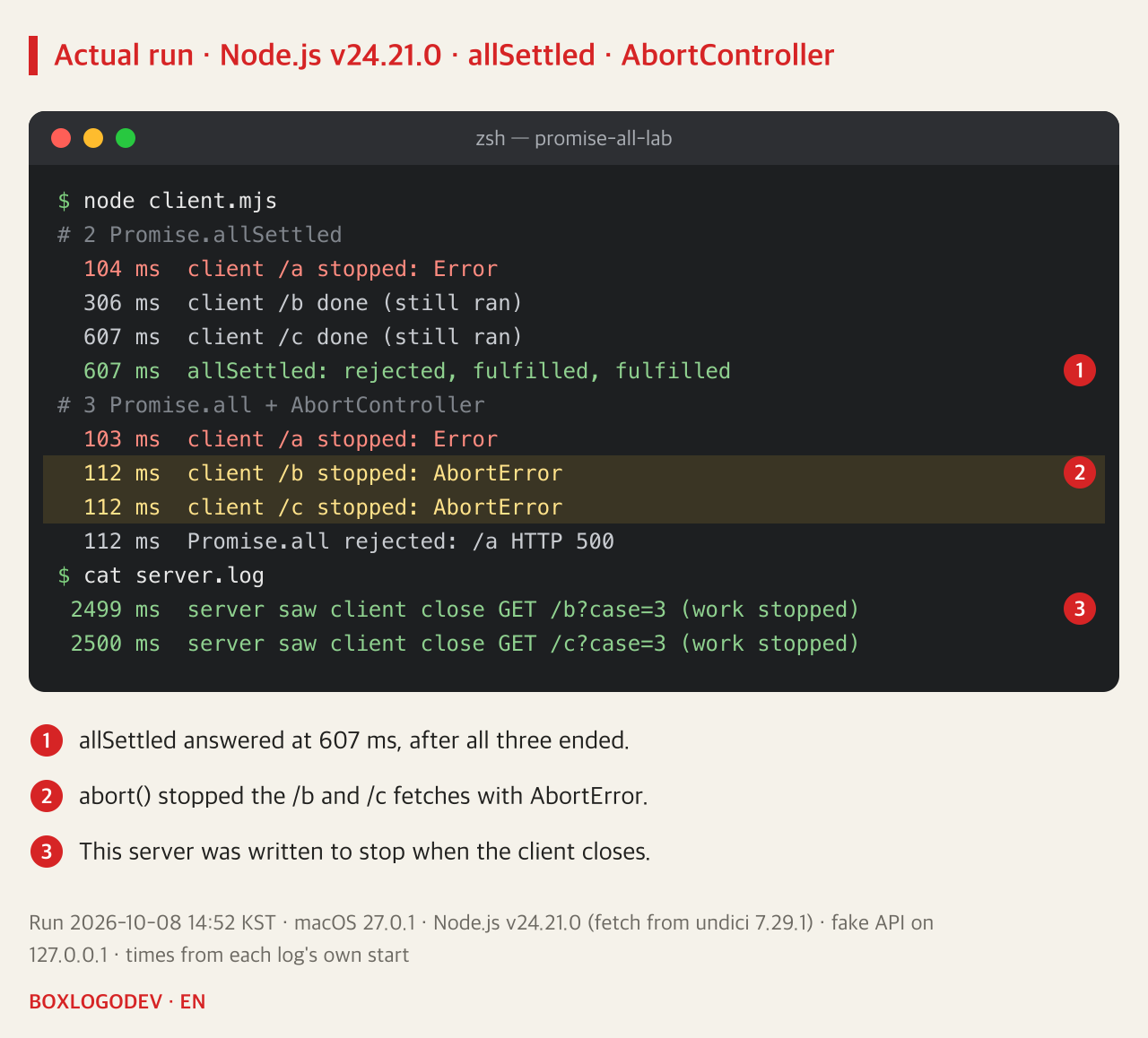 Output. # 2 Promise.allSettled: /a failed with Error at 104 ms, /b finished at 306 ms and /c at 607 ms; at 607 ms allSettled gave rejected, fulfilled, fulfilled. # 3 Promise.all + AbortController: /a failed at 103 ms, /b and /c stopped with AbortError at 112 ms, and Promise.all rejected with /a HTTP 500. server.log: the server saw the client close GET /b?case=3 and /c?case=3 and stopped the work.