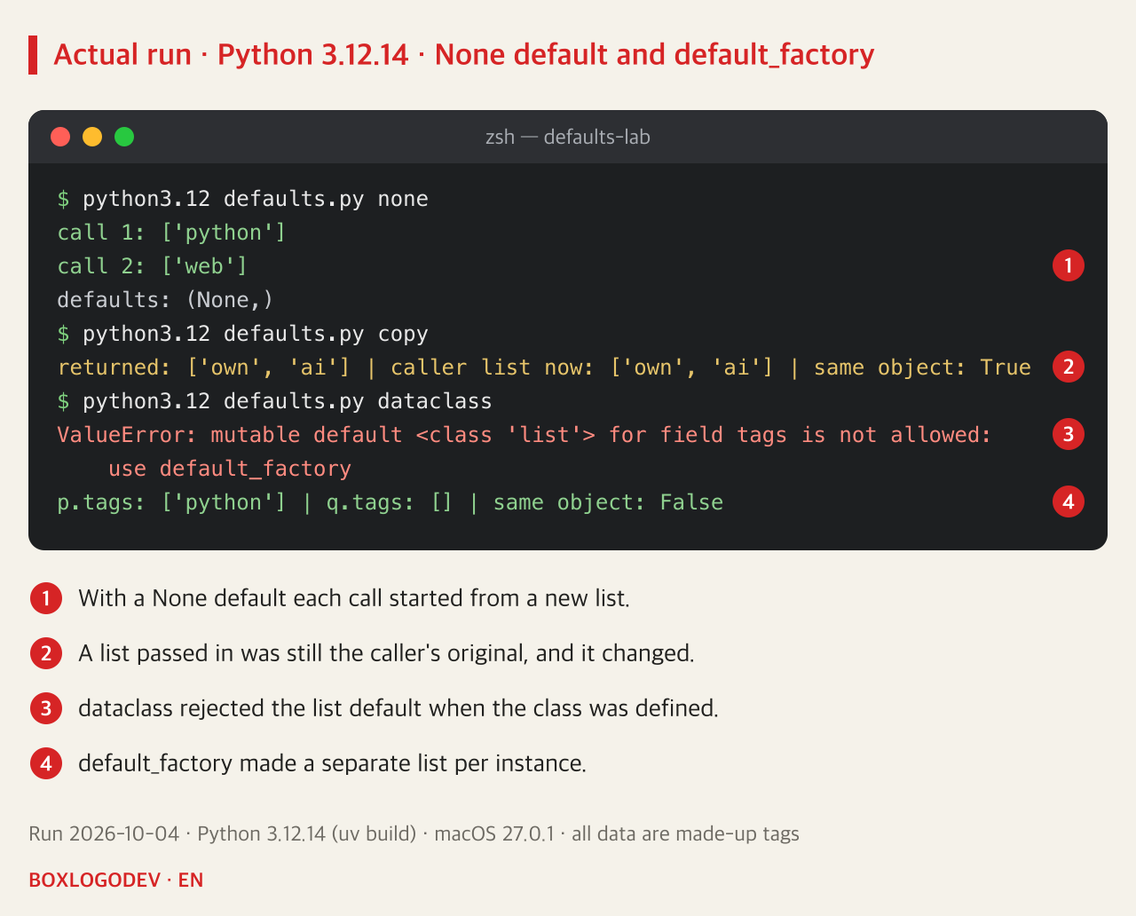 Python 3.12.14 output. none: call 1 ['python'], call 2 ['web'], defaults (None,). copy: returned ['own', 'ai'], the caller's list is now ['own', 'ai'], same object True. dataclass: ValueError: mutable default <class 'list'> for field tags is not allowed: use default_factory. With default_factory p.tags is ['python'], q.tags is [], same object False.