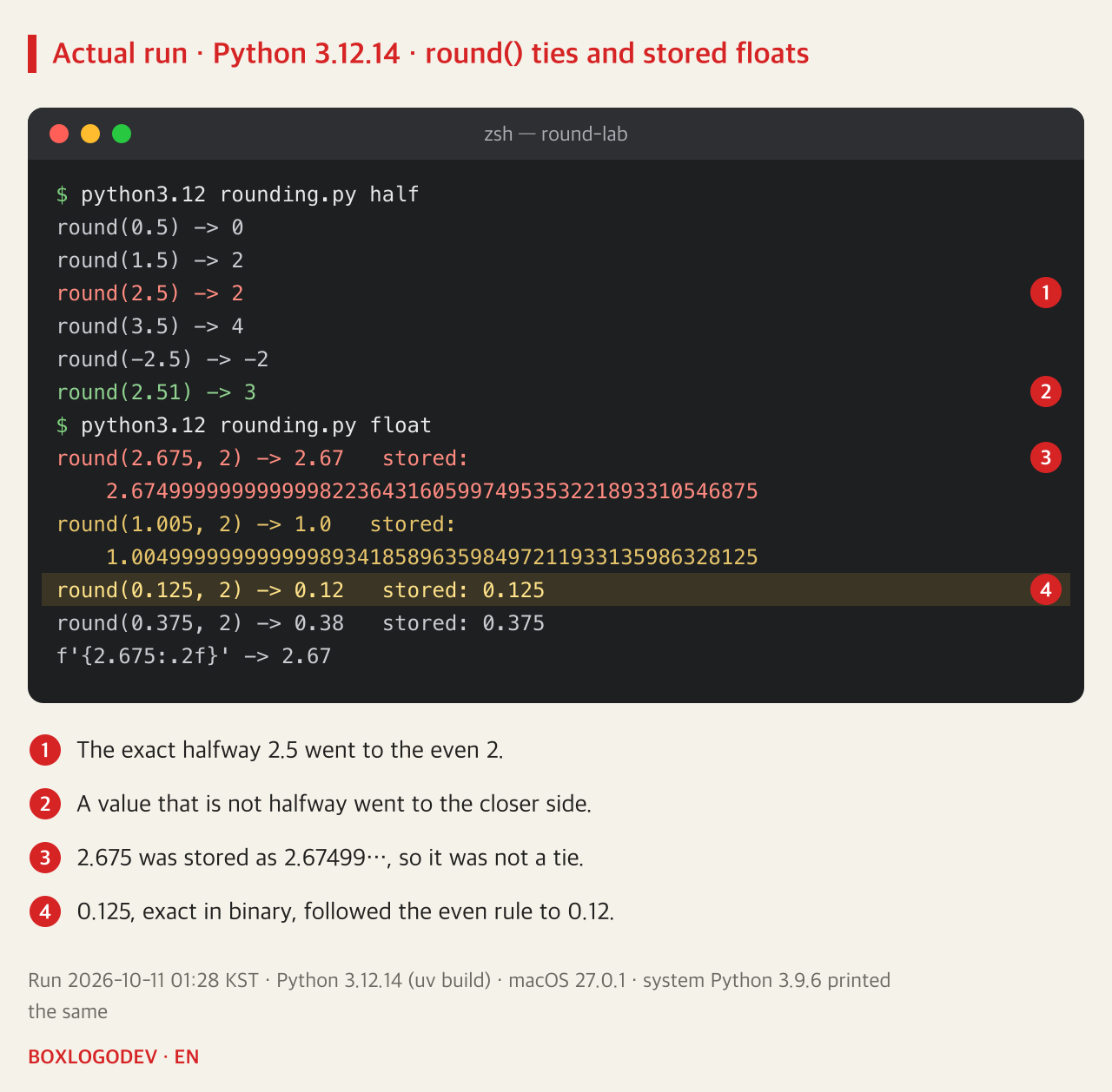 Python 3.12.14 output. rounding.py half: round(0.5) 0, round(1.5) 2, round(2.5) 2, round(3.5) 4, round(-2.5) -2, round(2.51) 3. rounding.py float: round(2.675, 2) is 2.67 with stored value 2.67499999999999982236431605997495353221893310546875, round(1.005, 2) is 1.0 with stored value 1.00499999999999989341858963598497211933135986328125, round(0.125, 2) is 0.12, round(0.375, 2) is 0.38, f'{2.675:.2f}' is 2.67.