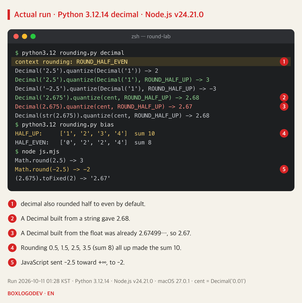 Output. rounding.py decimal: context rounding is ROUND_HALF_EVEN, Decimal('2.5').quantize(Decimal('1')) is 2, with ROUND_HALF_UP it is 3, Decimal('-2.5') with ROUND_HALF_UP is -3, Decimal('2.675') to cents with ROUND_HALF_UP is 2.68, Decimal(2.675) gives 2.67, Decimal(str(2.675)) gives 2.68. rounding.py bias: HALF_UP gives 1, 2, 3, 4 with sum 10, HALF_EVEN gives 0, 2, 2, 4 with sum 8. node js.mjs: Math.round(2.5) is 3, Math.round(-2.5) is -2, (2.675).toFixed(2) is '2.67'.
