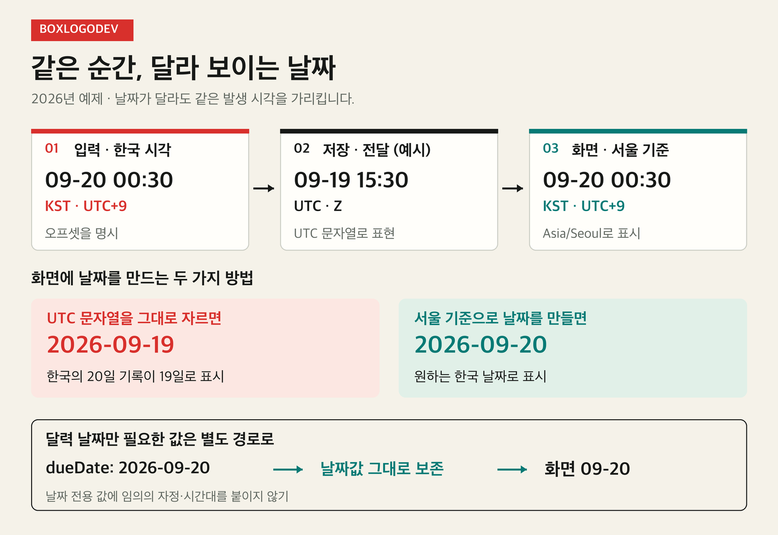 Korean diagram: September 20, 2026 at 00:30 in Seoul equals September 19 at 15:30 UTC. Cutting the UTC date gives the 19th; formatting in Seoul gives the 20th. A date-only value follows a separate path.