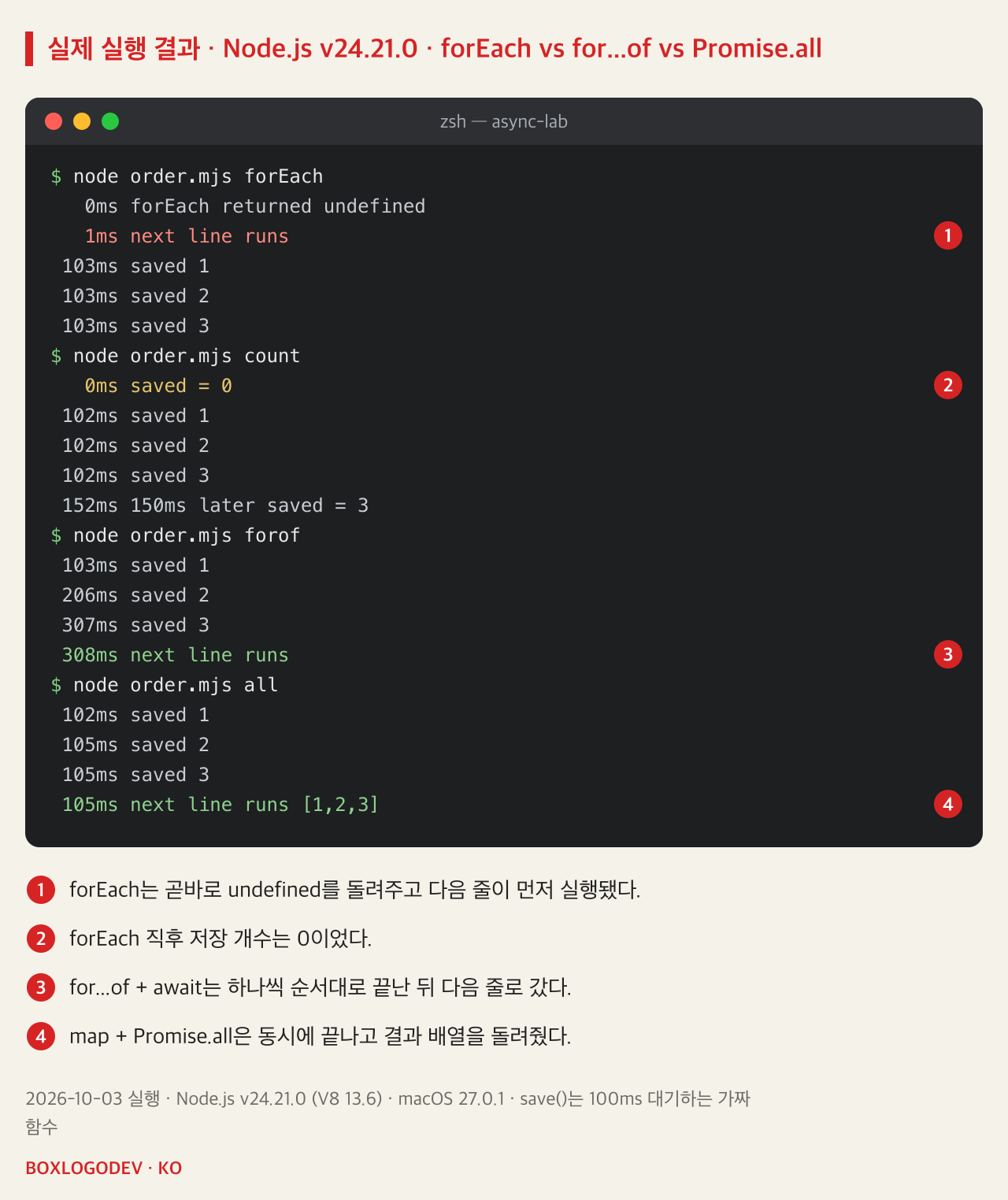 Node.js v24.21.0 실행 결과. forEach는 약 1ms에 undefined를 돌려주고 다음 줄이 실행된 뒤 약 100ms에 저장 1, 2, 3이 끝났다. 개수를 세면 직후 0, 150ms 뒤 3. for...of는 약 100ms 간격으로 1, 2, 3을 저장하고 약 300ms에 다음 줄. map과 Promise.all은 약 100ms에 셋 모두 끝나고 [1,2,3].