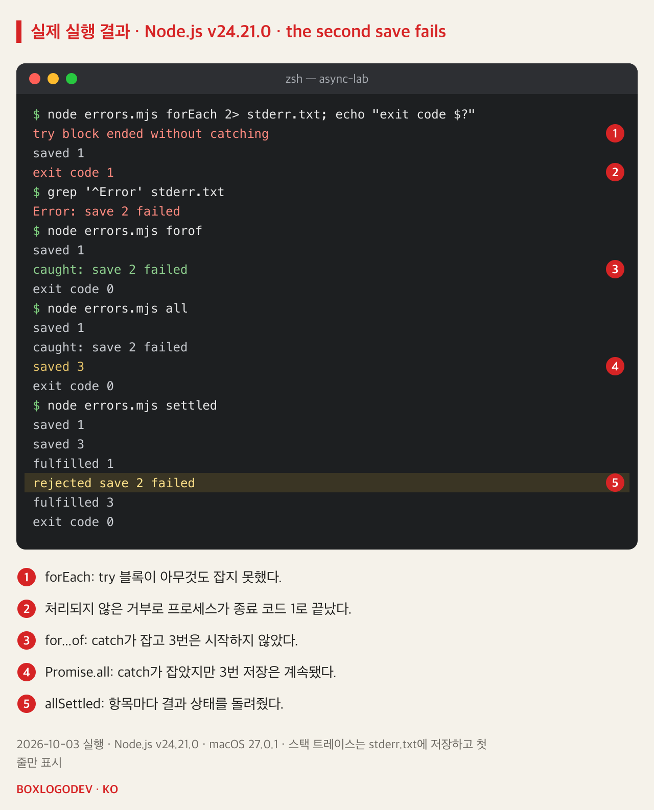 Node.js v24.21.0 실행 결과. forEach는 try block ended without catching을 출력하고 saved 1 뒤 종료 코드 1, 오류 Error: save 2 failed. for...of는 saved 1, caught: save 2 failed, 종료 코드 0. Promise.all은 saved 1, caught: save 2 failed, saved 3, 종료 코드 0. allSettled는 fulfilled 1, rejected save 2 failed, fulfilled 3.