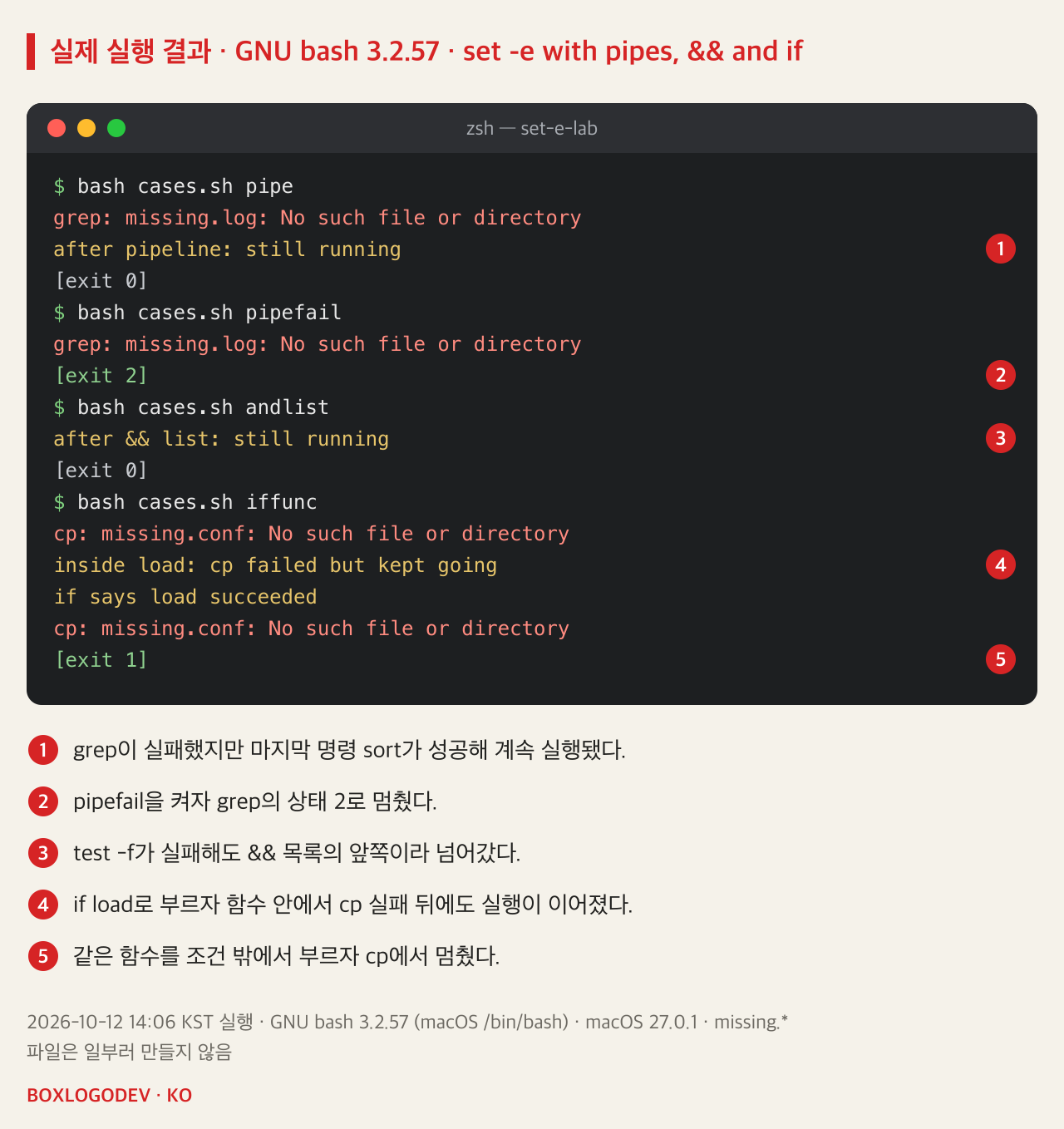 bash 3.2.57 실행 결과. cases.sh pipe: grep이 missing.log를 찾지 못한 뒤 after pipeline: still running이 출력되고 exit 0. pipefail: 같은 오류 뒤 exit 2. andlist: after && list: still running, exit 0. iffunc: cp 오류 뒤 inside load: cp failed but kept going과 if says load succeeded가 출력되고, 조건 밖에서 다시 부르자 cp 오류 뒤 exit 1.