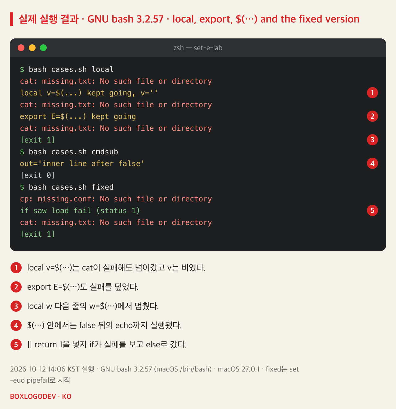 bash 3.2.57 실행 결과. cases.sh local: cat 오류 뒤 local v=$(...) kept going, v=''가 출력되고, 다시 cat 오류 뒤 export E=$(...) kept going, 세 번째 cat 오류 뒤 exit 1. cmdsub: out='inner line after false', exit 0. fixed: cp 오류 뒤 if saw load fail (status 1), cat 오류 뒤 exit 1.