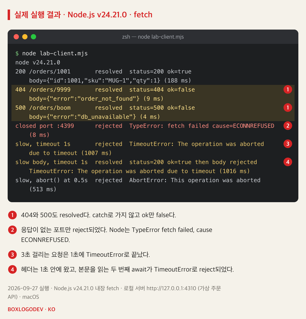 Node.js v24.21.0 실행 결과. 200, 404, 500은 모두 resolved이고 404와 500은 ok=false. 닫힌 포트 4399는 TypeError fetch failed, cause ECONNREFUSED로 rejected. 1초 제한의 느린 요청은 TimeoutError, 본문이 느린 요청은 200으로 resolve된 뒤 본문 읽기가 TimeoutError, 0.5초 abort는 AbortError.