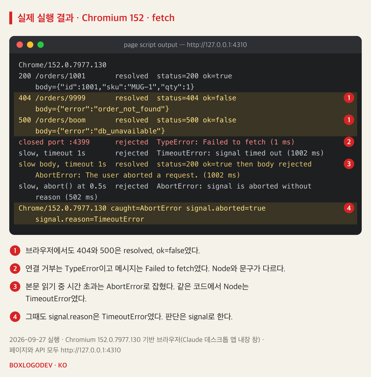 Chromium 152 실행 결과. 404와 500은 resolved, ok=false. 닫힌 포트는 TypeError Failed to fetch. 느린 요청 1초 제한은 TimeoutError, 본문이 느린 요청은 200 resolve 뒤 본문 읽기가 AbortError. 마지막 줄은 caught=AbortError, signal.aborted=true, signal.reason=TimeoutError.