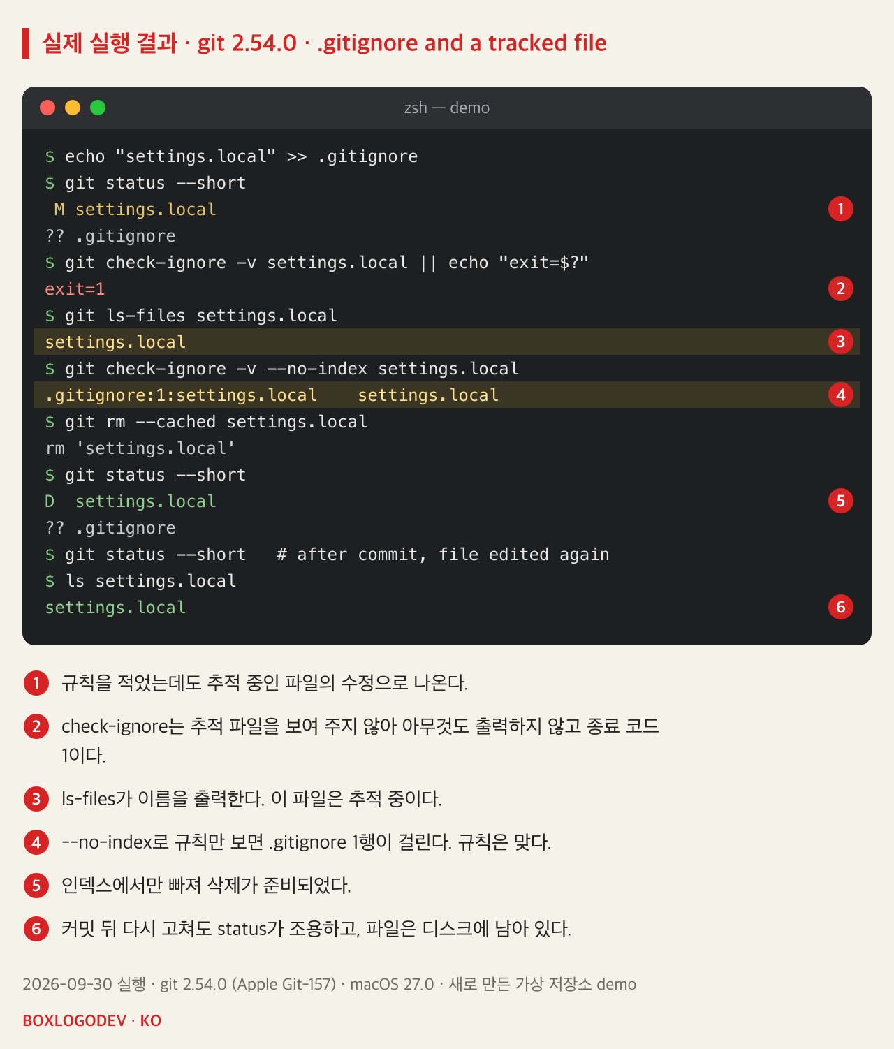 git 2.54.0 실행 결과. .gitignore에 settings.local을 추가해도 status는 M settings.local. check-ignore -v는 출력 없이 exit=1. ls-files는 settings.local을 출력. check-ignore -v --no-index는 .gitignore:1:settings.local. git rm --cached 뒤 status는 D settings.local. 커밋 후 다시 고쳐도 status는 비어 있고 ls는 settings.local을 보여 준다.