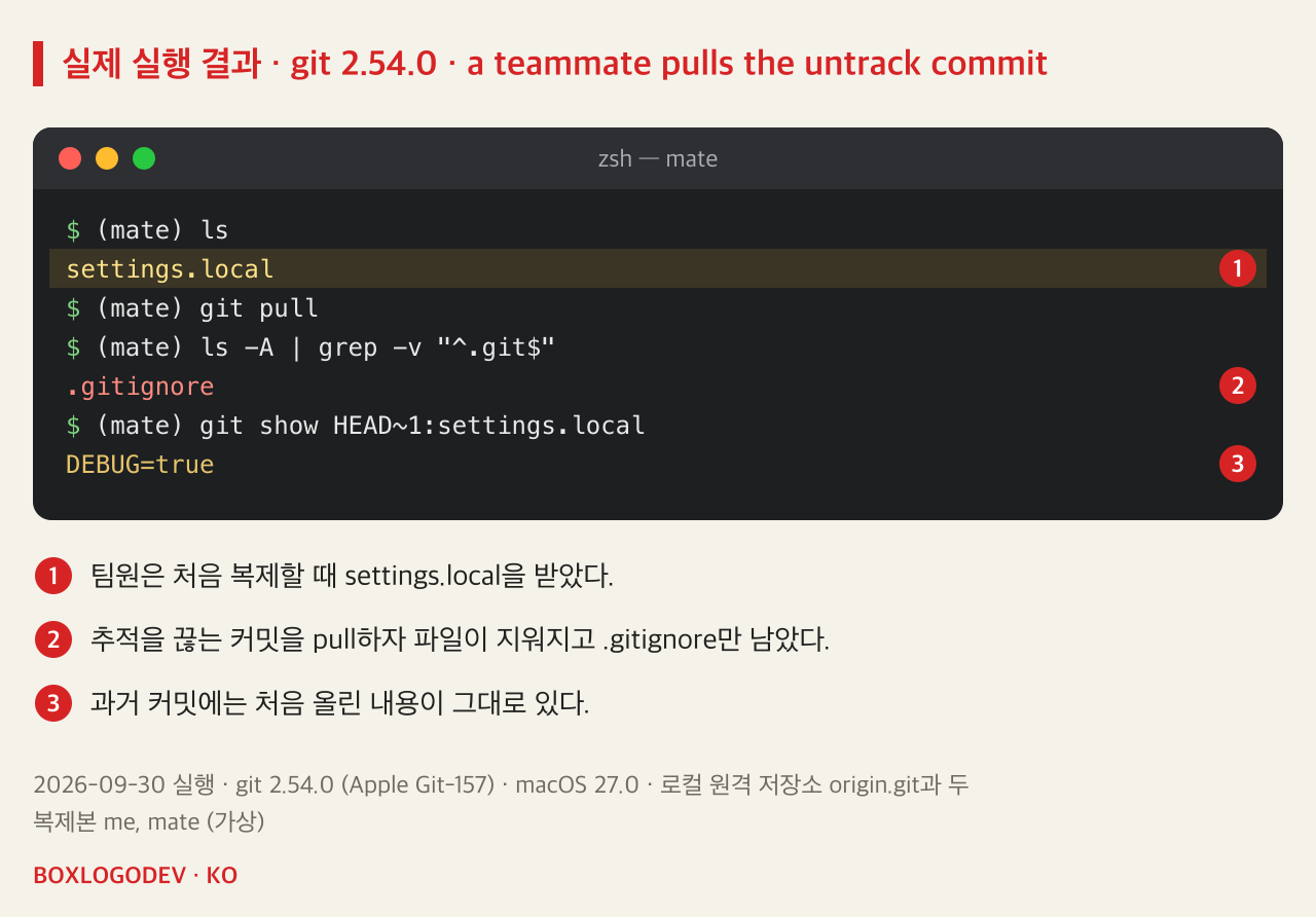 git 2.54.0 실행 결과. mate 복제본의 ls는 settings.local. git pull 뒤 ls -A는 .gitignore만 보여 준다. git show HEAD~1:settings.local은 DEBUG=true를 출력한다.