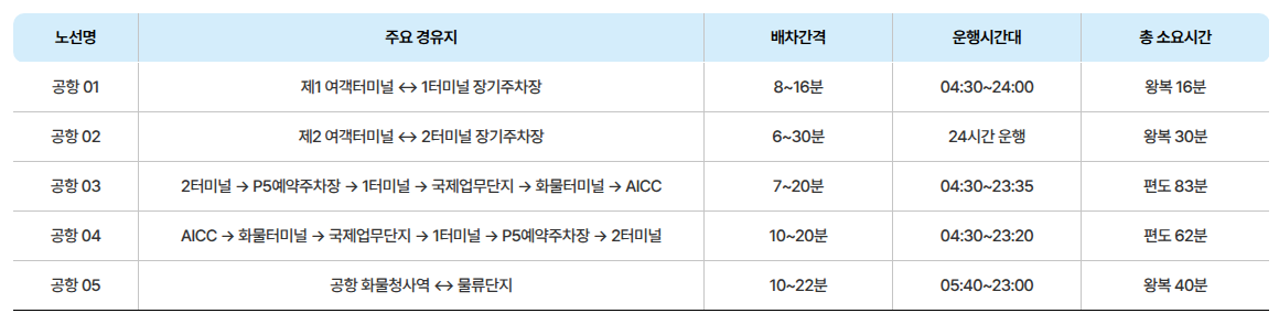 공항 셔틀 전체 노선 표. 03번은 2터미널에서 AICC까지 편도 83분, 04번은 AICC에서 2터미널까지 편도 62분. 한국어 페이지.