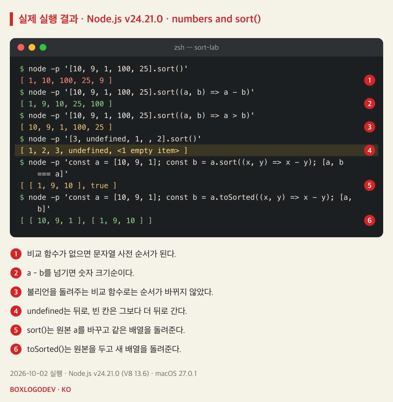 Node.js v24.21.0 실행 결과. [10, 9, 1, 100, 25].sort()는 [1, 10, 100, 25, 9]. a - b 비교 함수는 [1, 9, 10, 25, 100]. a > b 비교 함수는 [10, 9, 1, 100, 25] 그대로. [3, undefined, 1, 빈 칸, 2].sort()는 [1, 2, 3, undefined, 빈 칸 1개]. sort 뒤 원본 a는 [1, 9, 10]이고 b === a는 true. toSorted 뒤 원본은 [10, 9, 1], 새 배열은 [1, 9, 10].