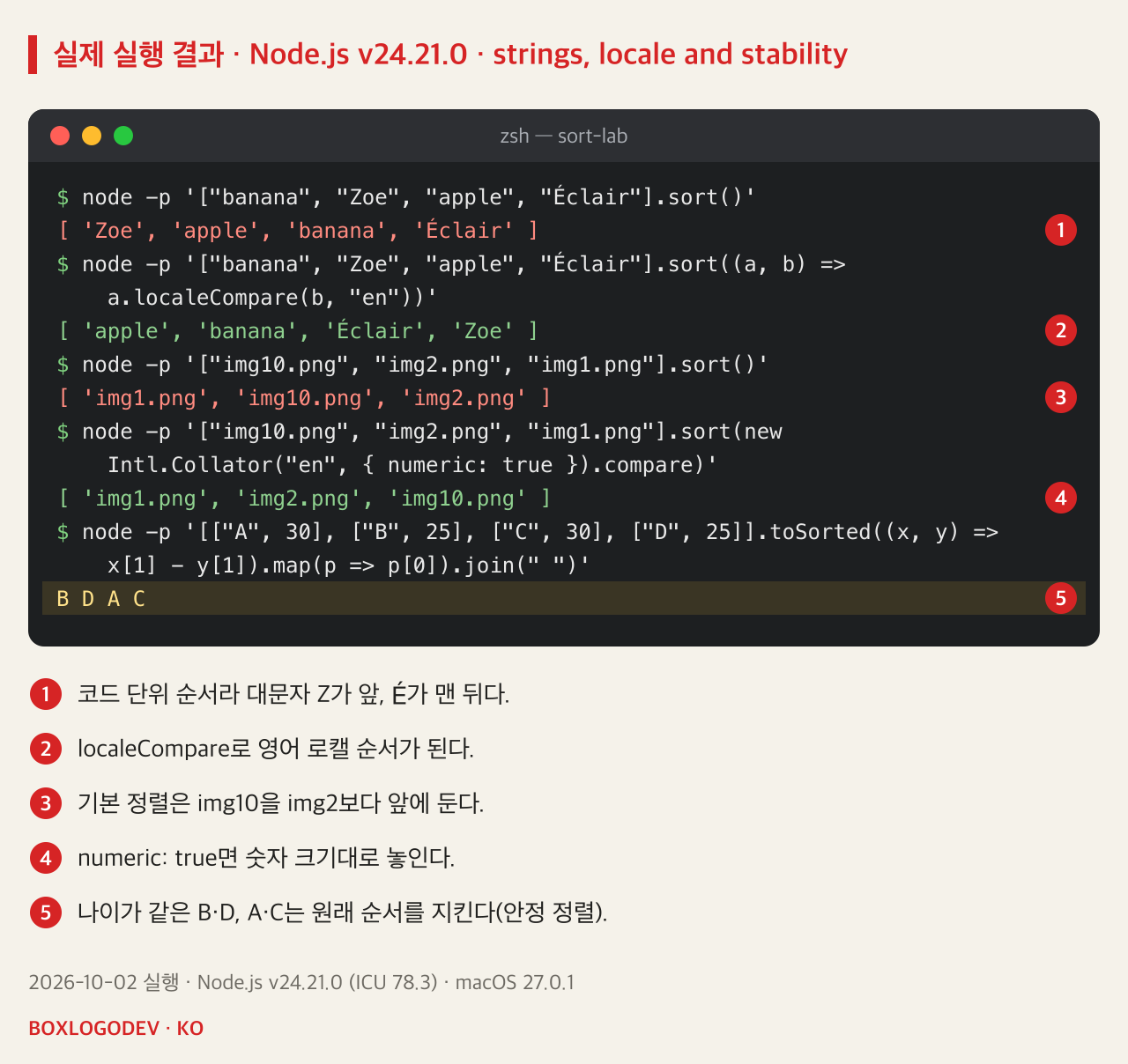 Node.js v24.21.0 실행 결과. 기본 정렬은 Zoe, apple, banana, Éclair. localeCompare 영어 로캘은 apple, banana, Éclair, Zoe. 파일 이름 기본 정렬은 img1, img10, img2. Intl.Collator numeric은 img1, img2, img10. 나이순 toSorted 결과는 B D A C.