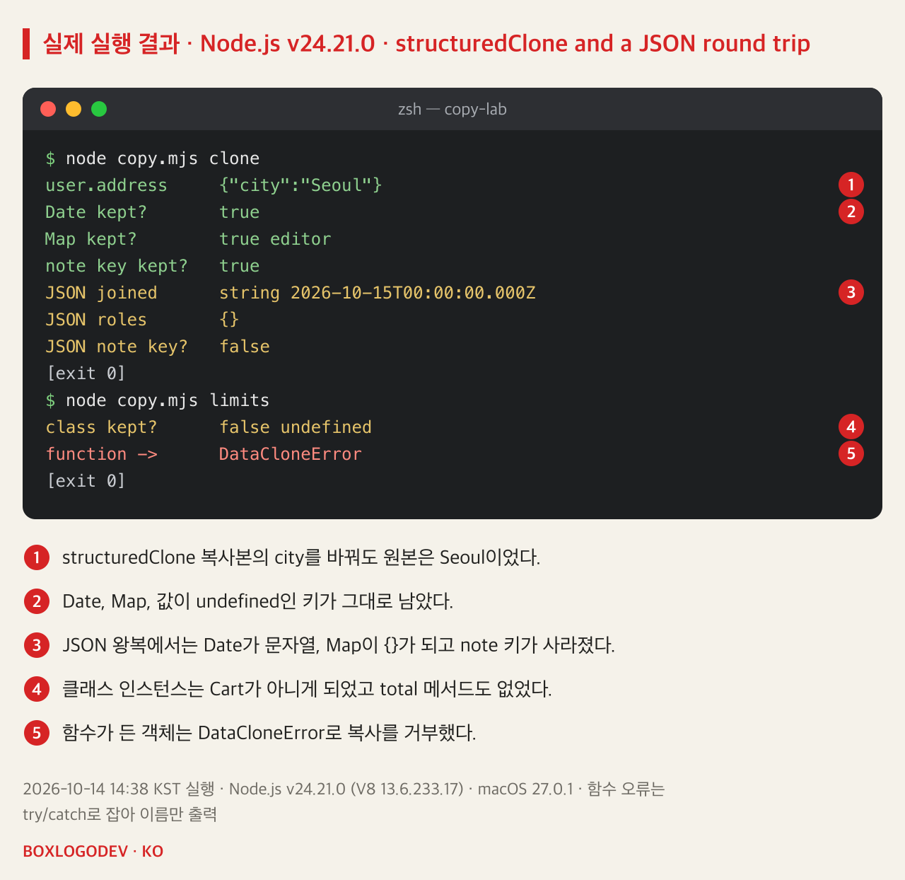 Node.js v24.21.0 실행 결과. copy.mjs clone: user.address는 city Seoul, Date kept? true, Map kept? true editor, note key kept? true, JSON joined는 string 2026-10-15T00:00:00.000Z, JSON roles는 {}, JSON note key? false. limits: class kept? false undefined, function -> DataCloneError.