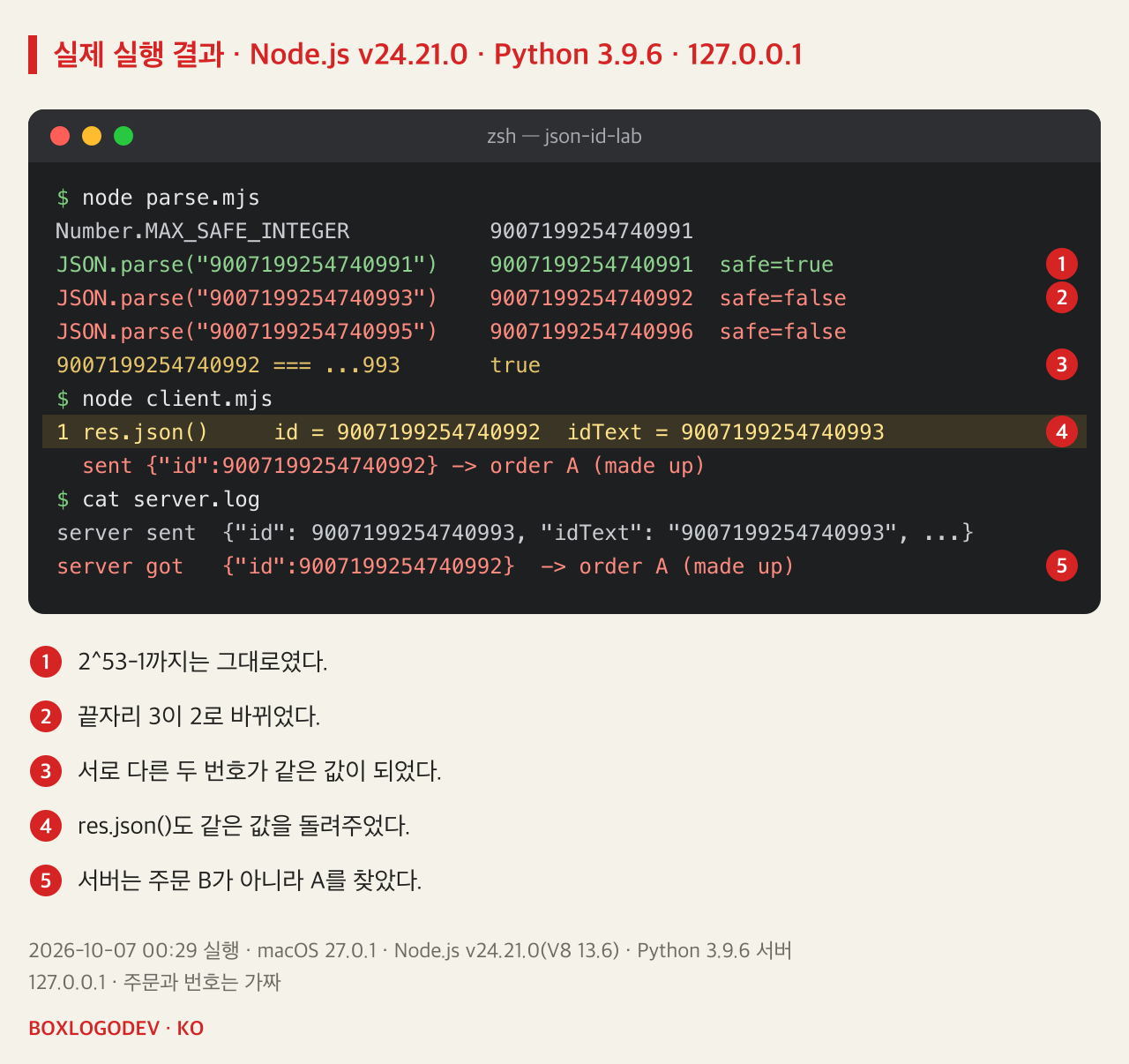실행 결과. parse.mjs: Number.MAX_SAFE_INTEGER 9007199254740991, JSON.parse("9007199254740991")은 그대로이고 safe=true, "9007199254740993"은 9007199254740992이고 safe=false, "9007199254740995"는 9007199254740996, 9007199254740992 === ...993은 true. client.mjs: res.json()의 id는 9007199254740992, idText는 9007199254740993, 보낸 {"id":9007199254740992}로 order A. server.log: 9007199254740993을 보냈고 9007199254740992를 받아 order A를 찾음.