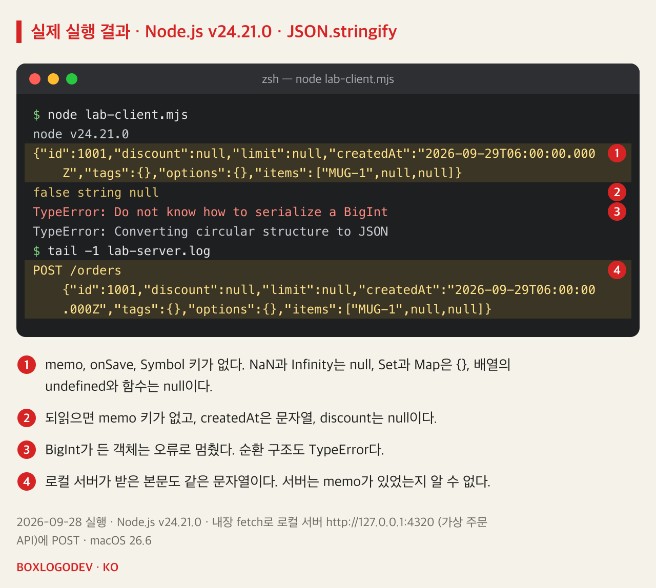 Node.js v24.21.0 실행 결과. 직렬화된 문자열에는 memo가 없고 discount와 limit은 null, tags와 options는 빈 객체, items는 MUG-1, null, null이다. 되읽은 결과는 false string null. BigInt는 TypeError Do not know how to serialize a BigInt, 순환 구조는 TypeError Converting circular structure to JSON. 서버 로그의 POST 본문도 같은 문자열이다.