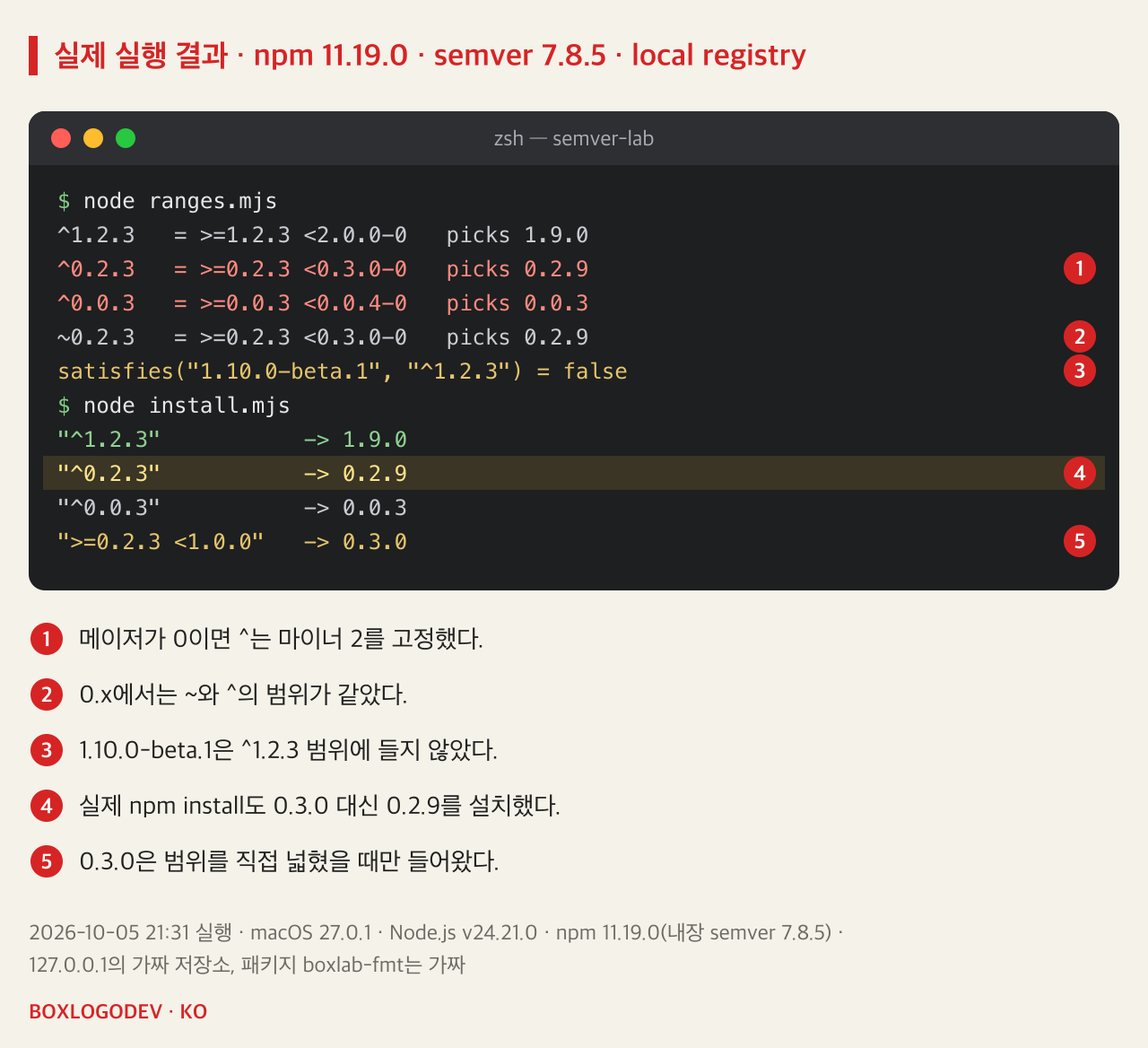 실행 결과. ranges.mjs: ^1.2.3은 >=1.2.3 <2.0.0-0으로 1.9.0, ^0.2.3은 >=0.2.3 <0.3.0-0으로 0.2.9, ^0.0.3은 >=0.0.3 <0.0.4-0으로 0.0.3, ~0.2.3은 >=0.2.3 <0.3.0-0으로 0.2.9. satisfies("1.10.0-beta.1", "^1.2.3")은 false. install.mjs: "^1.2.3" 1.9.0, "^0.2.3" 0.2.9, "^0.0.3" 0.0.3, ">=0.2.3 <1.0.0" 0.3.0.