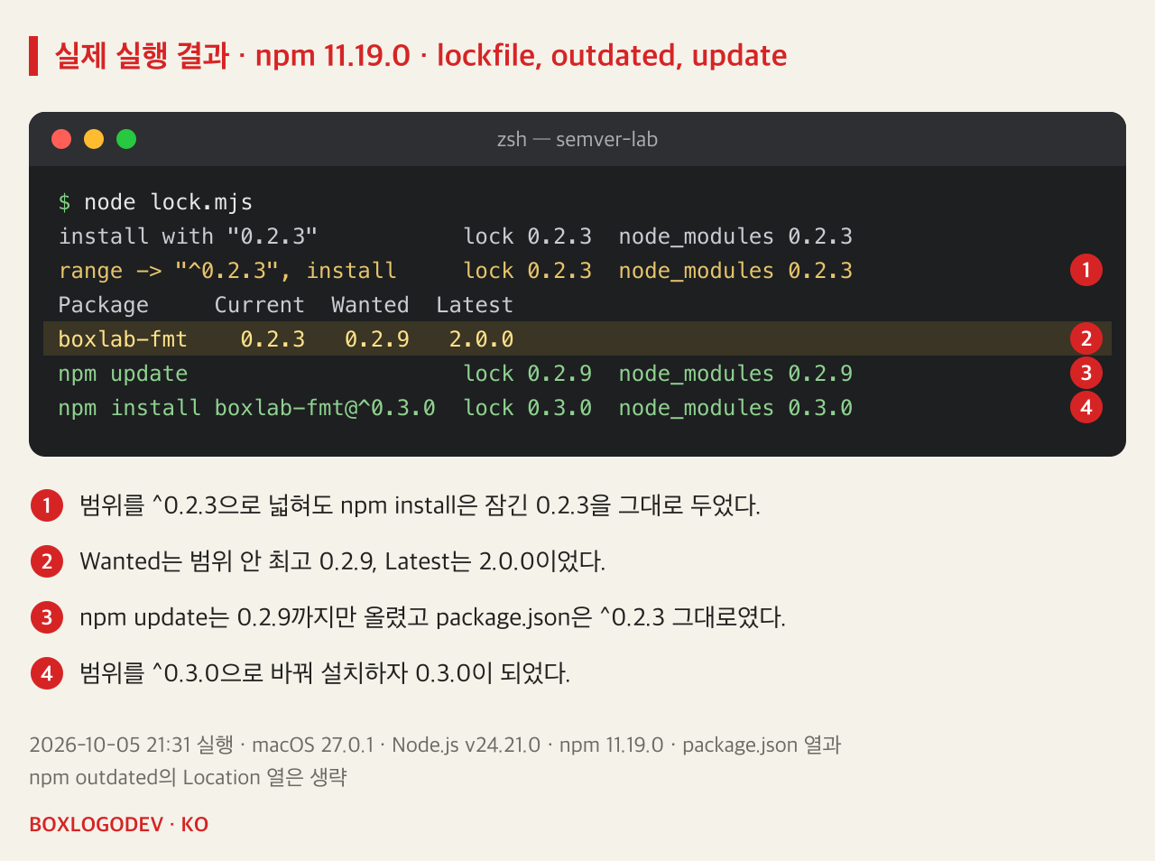 lock.mjs 실행 결과. "0.2.3"으로 설치하면 잠금 파일과 node_modules 0.2.3. 범위를 "^0.2.3"으로 바꿔 install해도 0.2.3 그대로. npm outdated: boxlab-fmt Current 0.2.3, Wanted 0.2.9, Latest 2.0.0. npm update 뒤 0.2.9. npm install boxlab-fmt@^0.3.0 뒤 0.3.0.