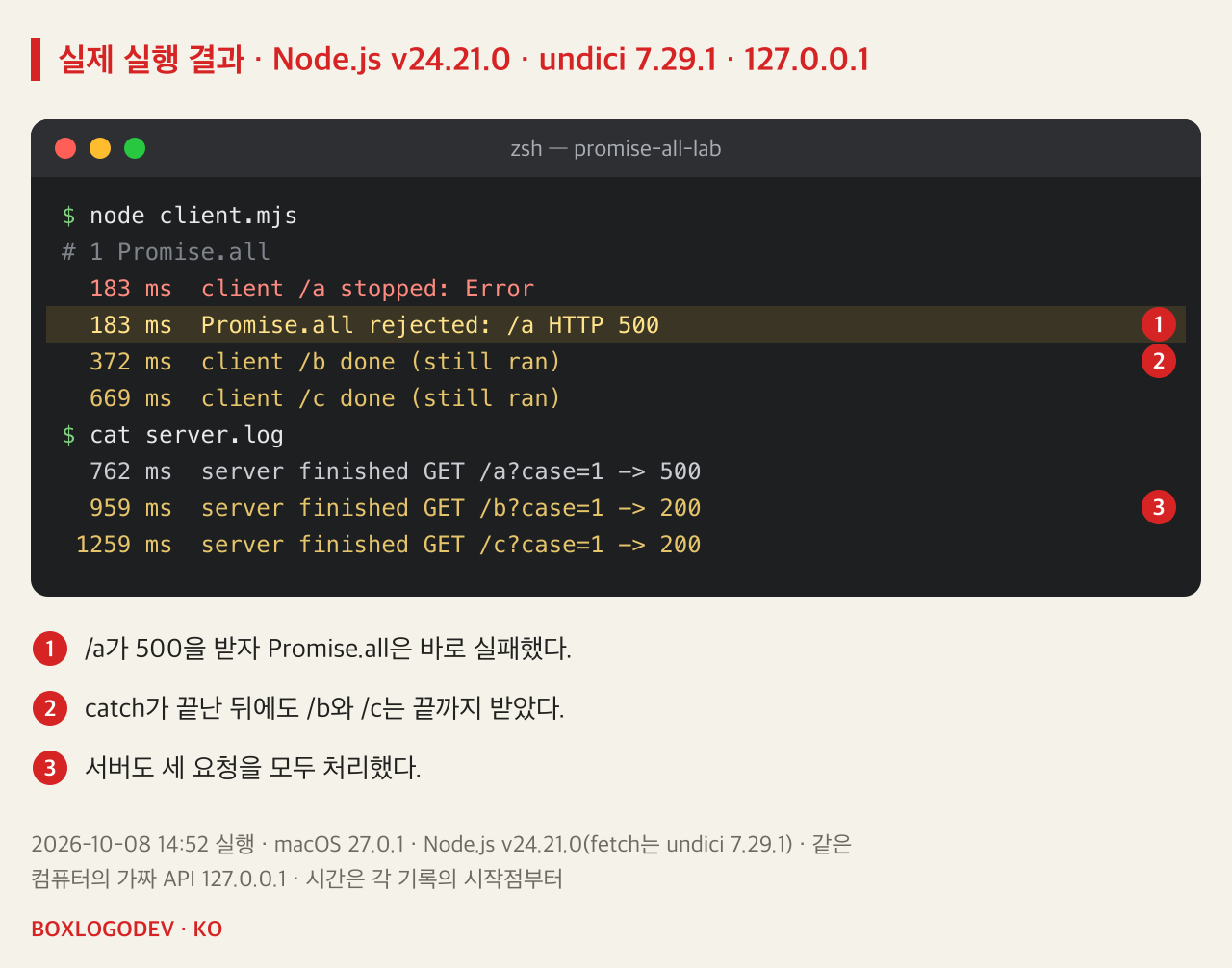 실행 결과. # 1 Promise.all: 183 ms에 /a가 Error로 멈추고 Promise.all이 /a HTTP 500으로 실패. 372 ms에 /b, 669 ms에 /c가 done (still ran). server.log: GET /a?case=1은 500, /b와 /c는 200으로 모두 처리.