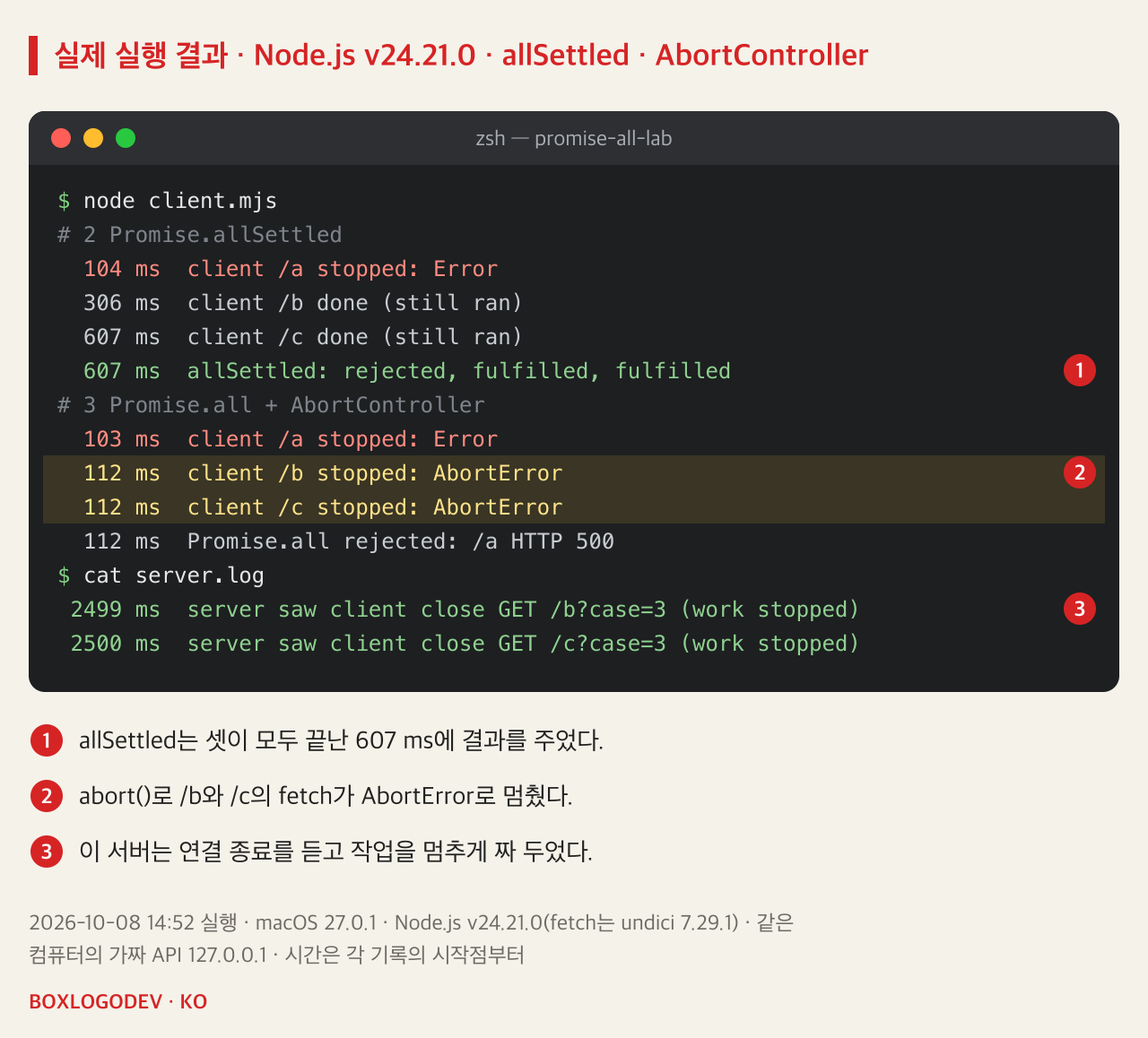 실행 결과. # 2 Promise.allSettled: 104 ms에 /a가 Error, 306 ms에 /b, 607 ms에 /c가 끝나고 607 ms에 allSettled 결과 rejected, fulfilled, fulfilled. # 3 Promise.all + AbortController: 103 ms에 /a가 Error, 112 ms에 /b와 /c가 AbortError로 멈추고 Promise.all이 /a HTTP 500으로 실패. server.log: GET /b?case=3과 /c?case=3에서 client close를 보고 작업을 멈춤.