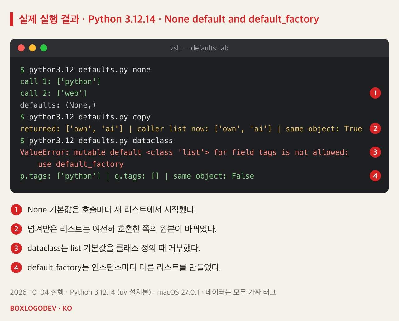 Python 3.12.14 실행 결과. none: 호출 1 ['python'], 호출 2 ['web'], 기본값 (None,). copy: 돌려받은 값 ['own', 'ai'], 호출한 쪽 리스트도 ['own', 'ai'], 같은 객체 True. dataclass: ValueError: mutable default <class 'list'> for field tags is not allowed: use default_factory. default_factory 사용 시 p.tags ['python'], q.tags [], 같은 객체 False.